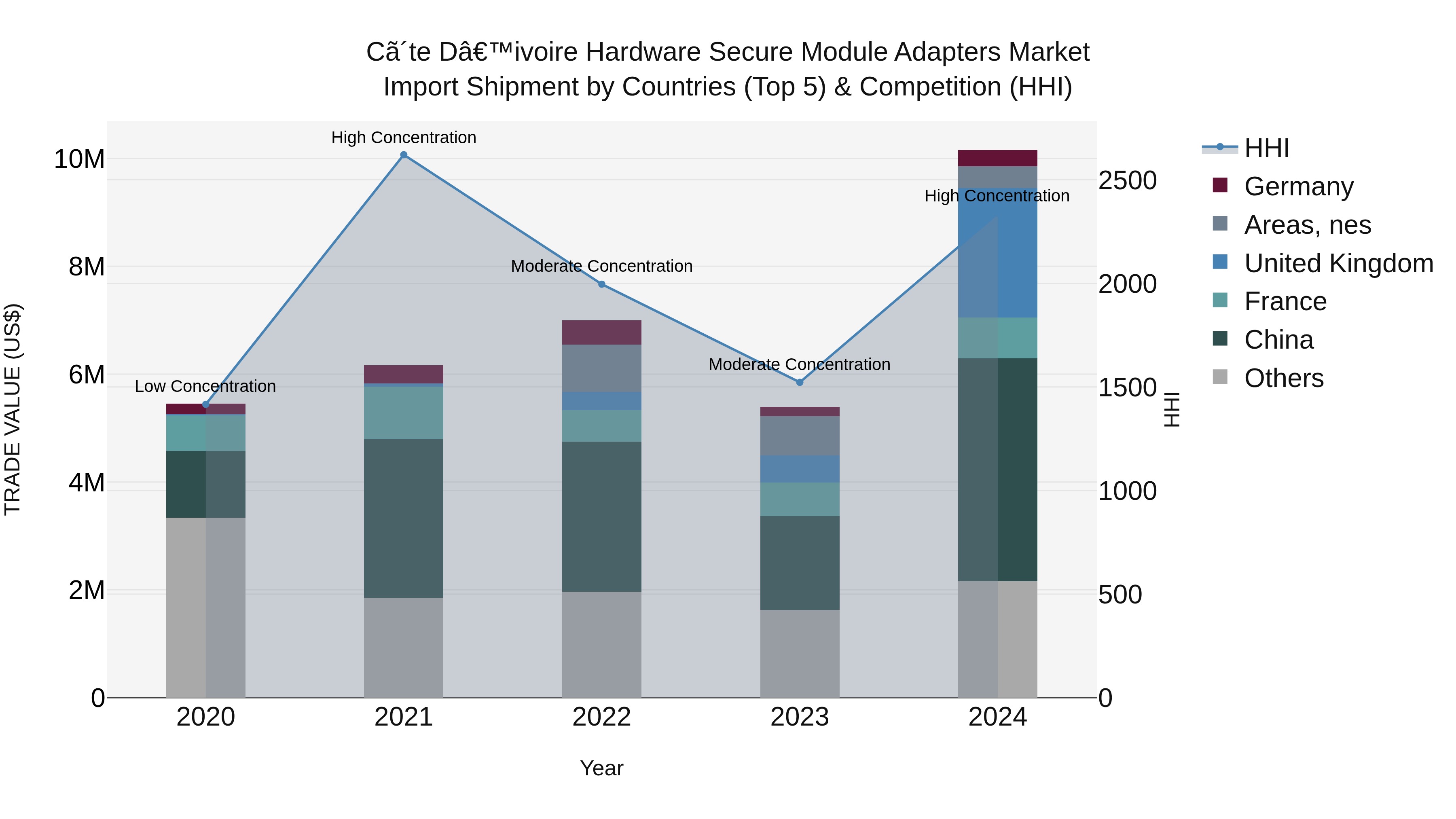 Ivory Coast Hardware Secure Module Adapters Market: Top 5 Importing Countries and Market Competition (HHI) Analysis