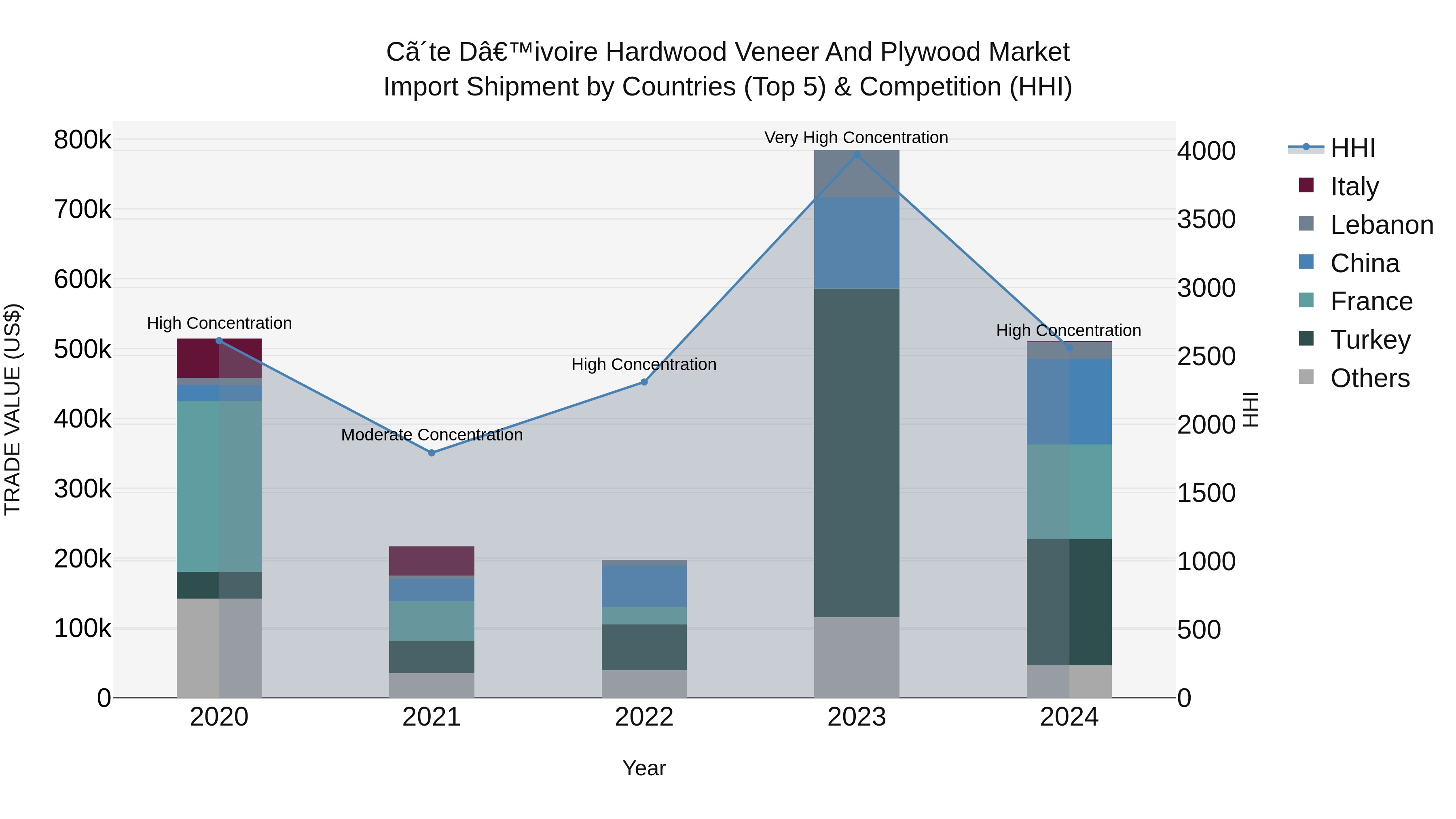 Ivory Coast Hardwood Veneer and Plywood Market: Top 5 Importing Countries and Market Competition (HHI) Analysis