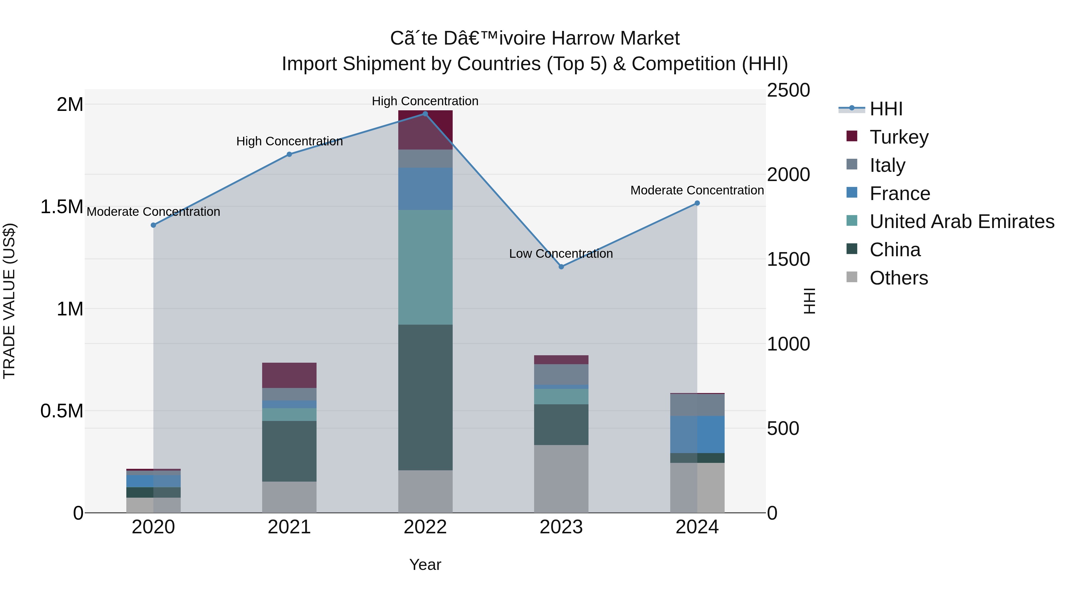 Ivory Coast Harrow Market: Top 5 Importing Countries and Market Competition (HHI) Analysis