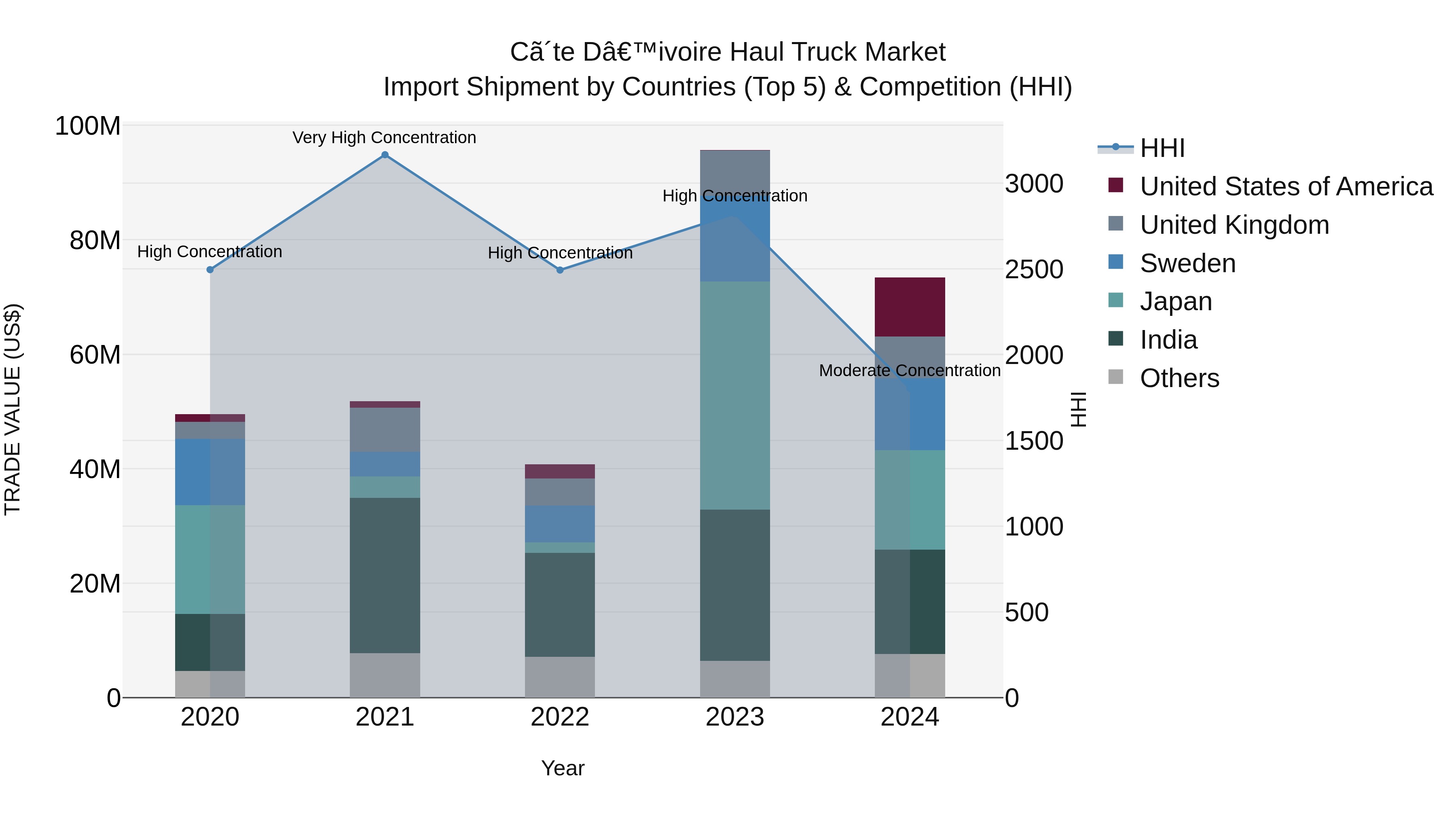 Ivory Coast Haul Truck Market: Top 5 Importing Countries and Market Competition (HHI) Analysis