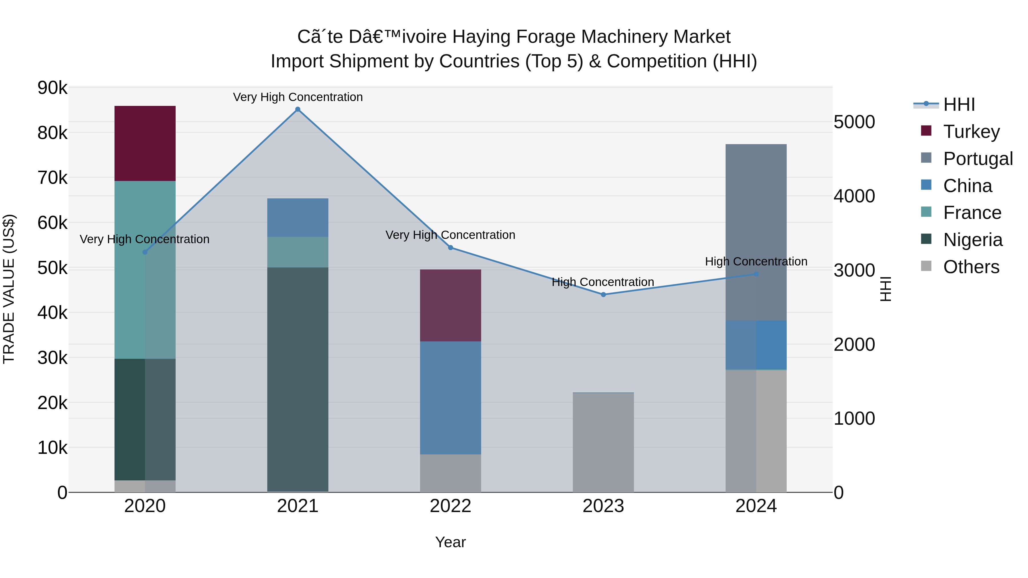 Ivory Coast Haying Forage Machinery Market: Top 5 Importing Countries and Market Competition (HHI) Analysis
