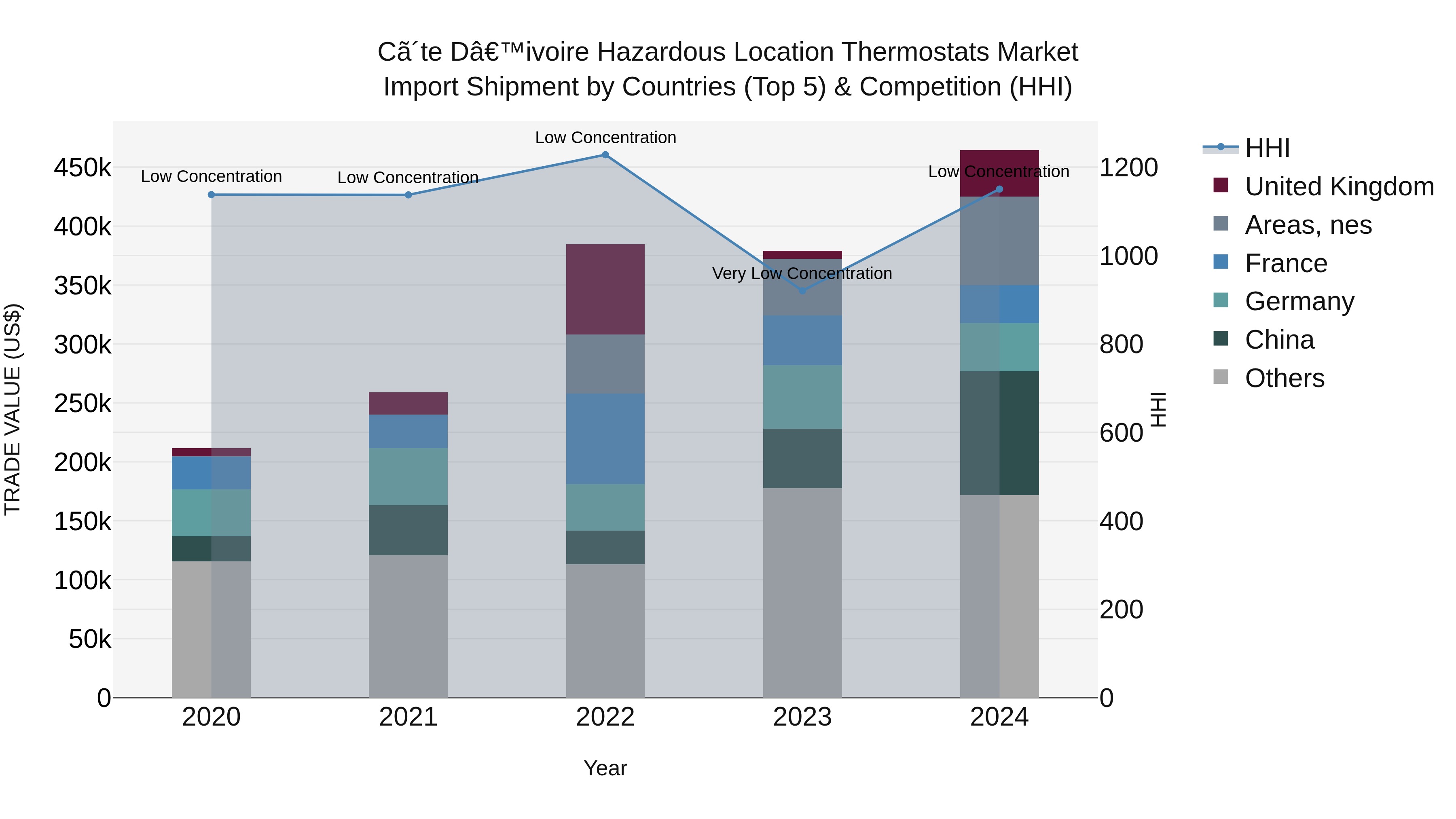 Ivory Coast Hazardous Location Thermostats Market: Top 5 Importing Countries and Market Competition (HHI) Analysis