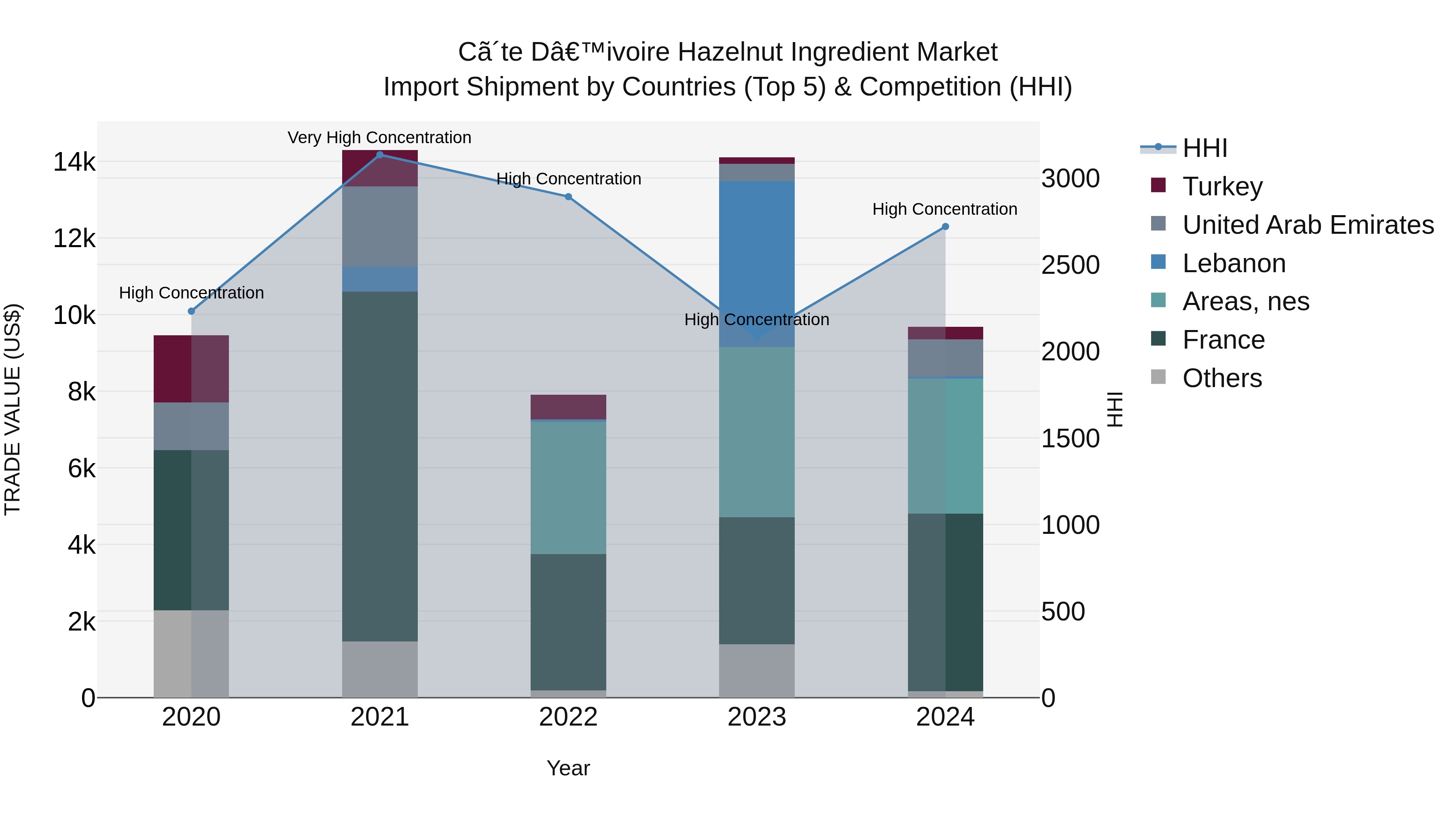 Ivory Coast Hazelnut Ingredient Market: Top 5 Importing Countries and Market Competition (HHI) Analysis