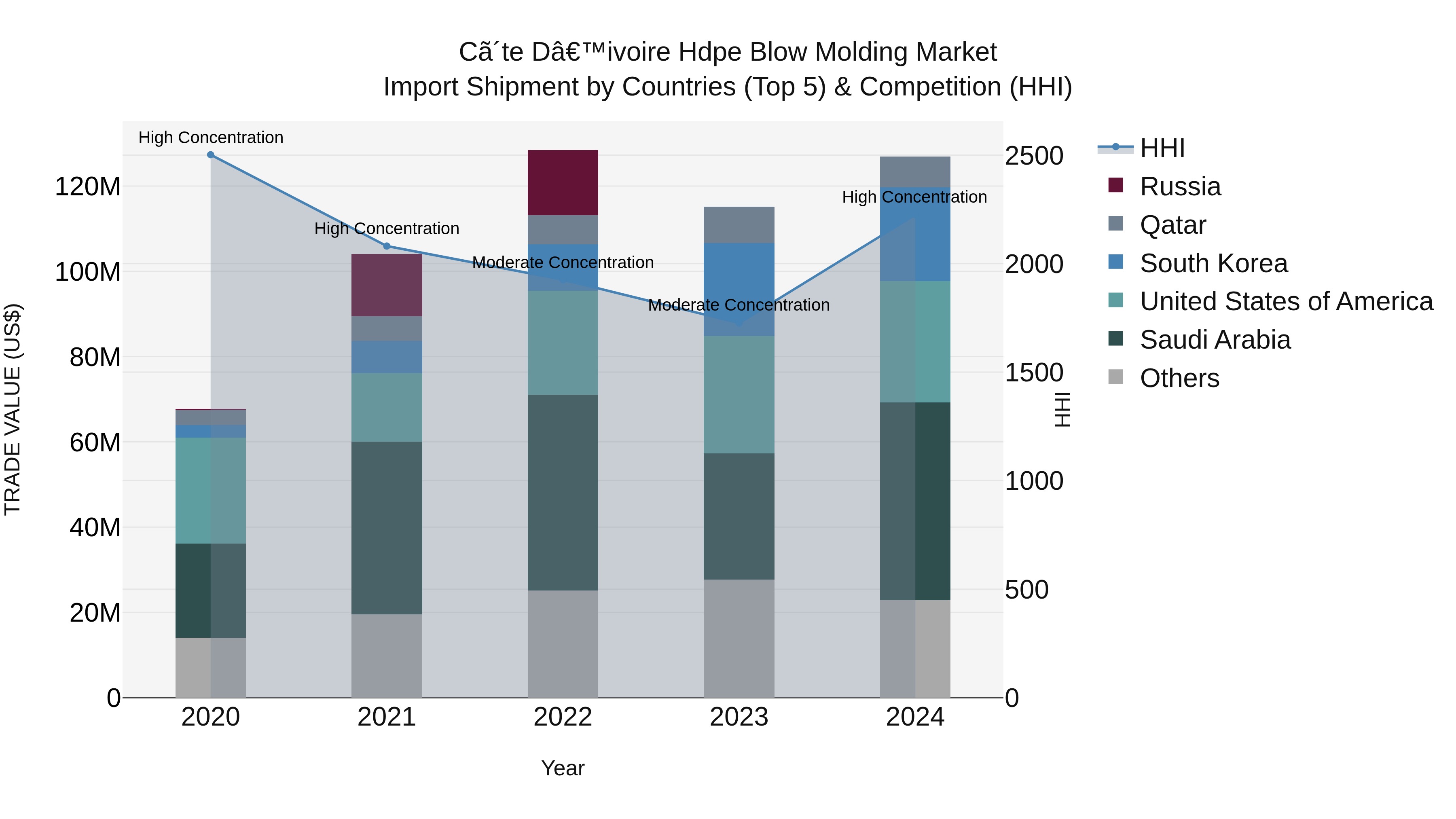 Ivory Coast Hdpe Blow Molding Market: Top 5 Importing Countries and Market Competition (HHI) Analysis