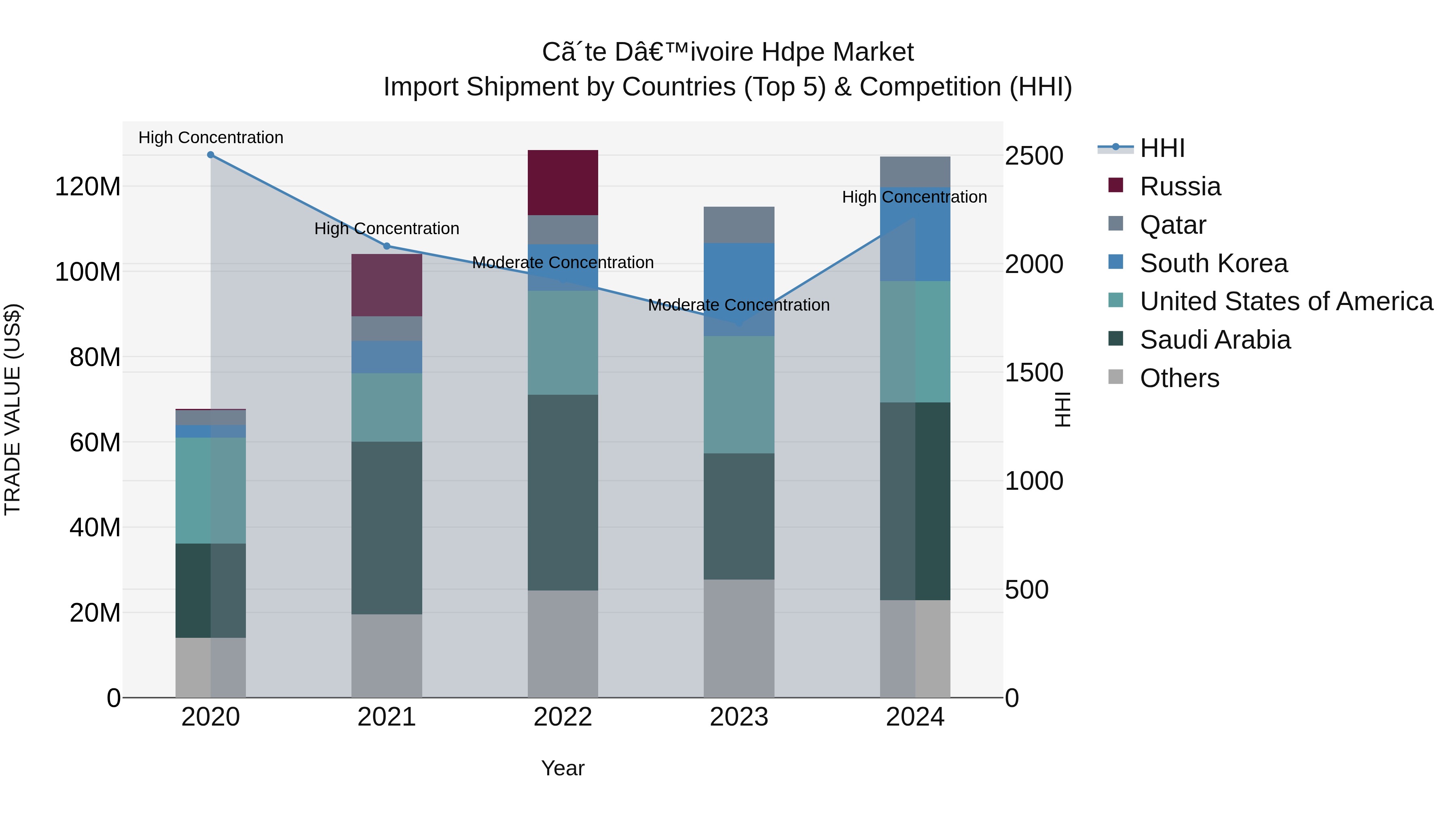 Ivory Coast Hdpe Market: Top 5 Importing Countries and Market Competition (HHI) Analysis