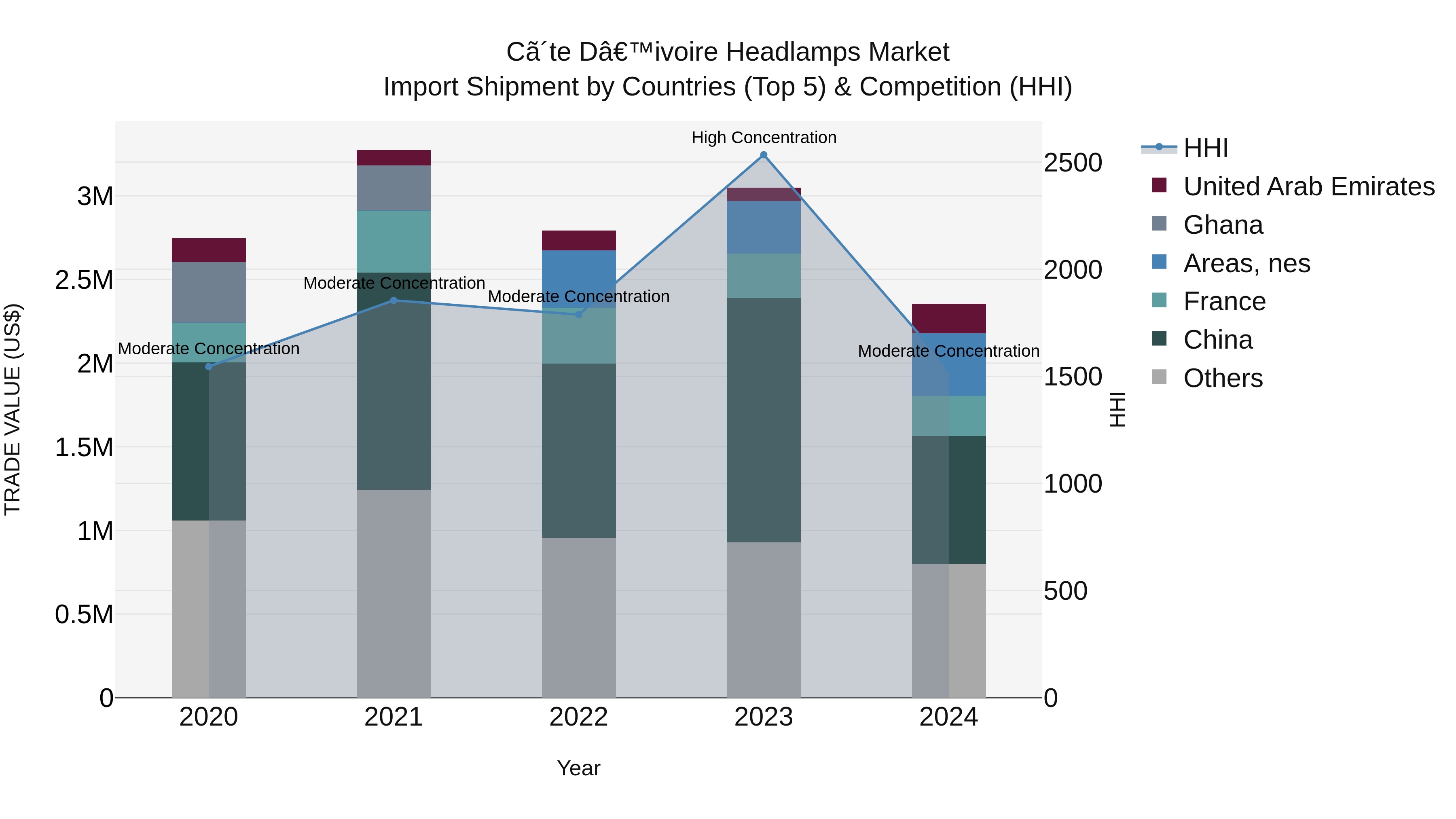 Ivory Coast Headlamps Market: Top 5 Importing Countries and Market Competition (HHI) Analysis