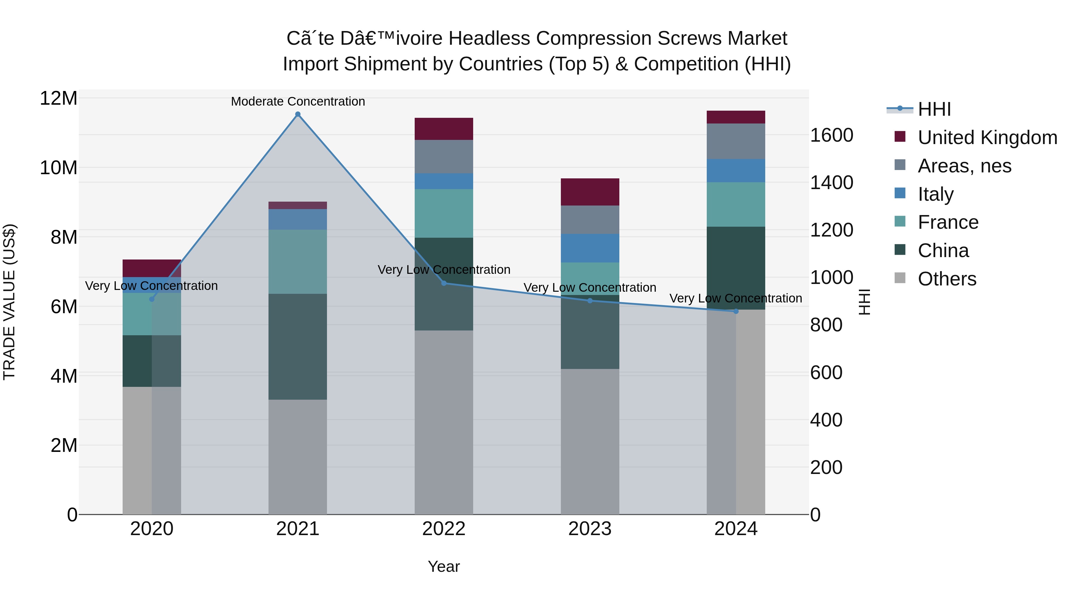 Ivory Coast Headless Compression Screws Market: Top 5 Importing Countries and Market Competition (HHI) Analysis