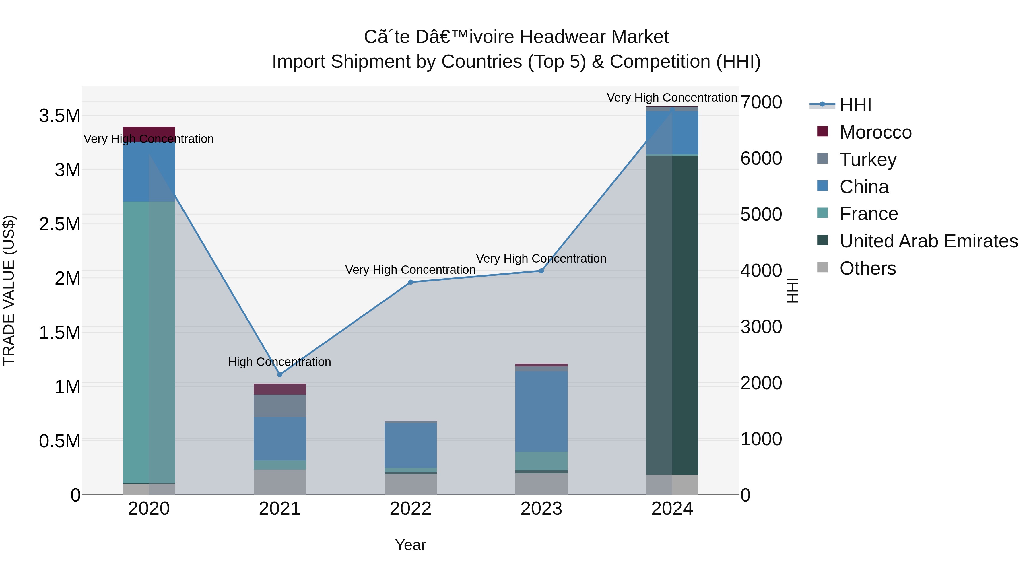 Ivory Coast Headwear Market: Top 5 Importing Countries and Market Competition (HHI) Analysis