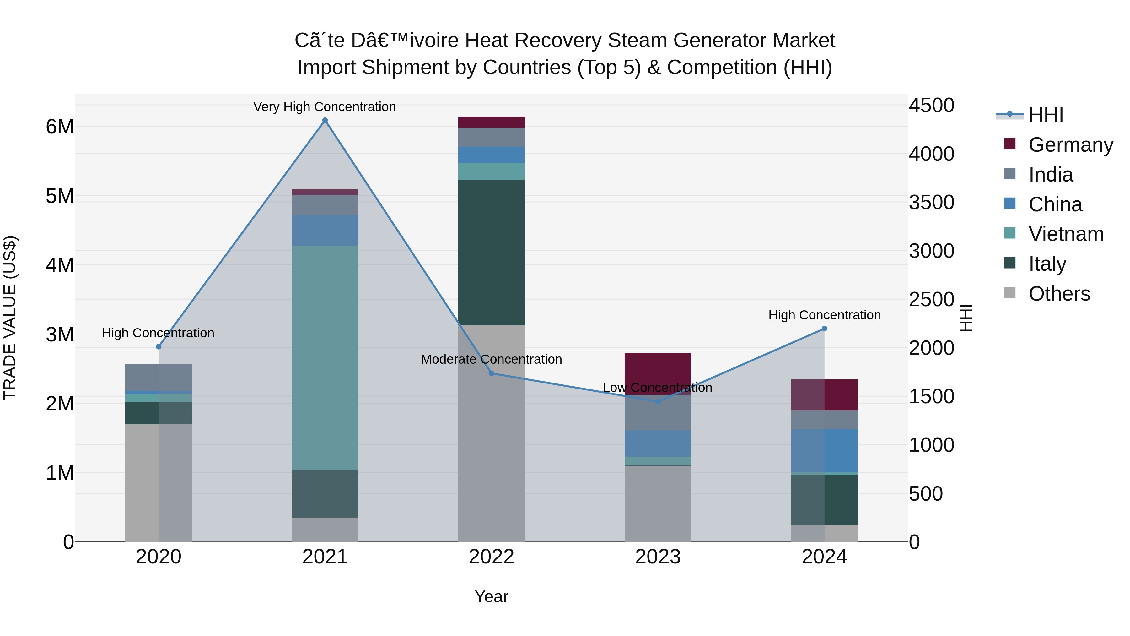 Ivory Coast Heat Recovery Steam Generator Market: Top 5 Importing Countries and Market Competition (HHI) Analysis