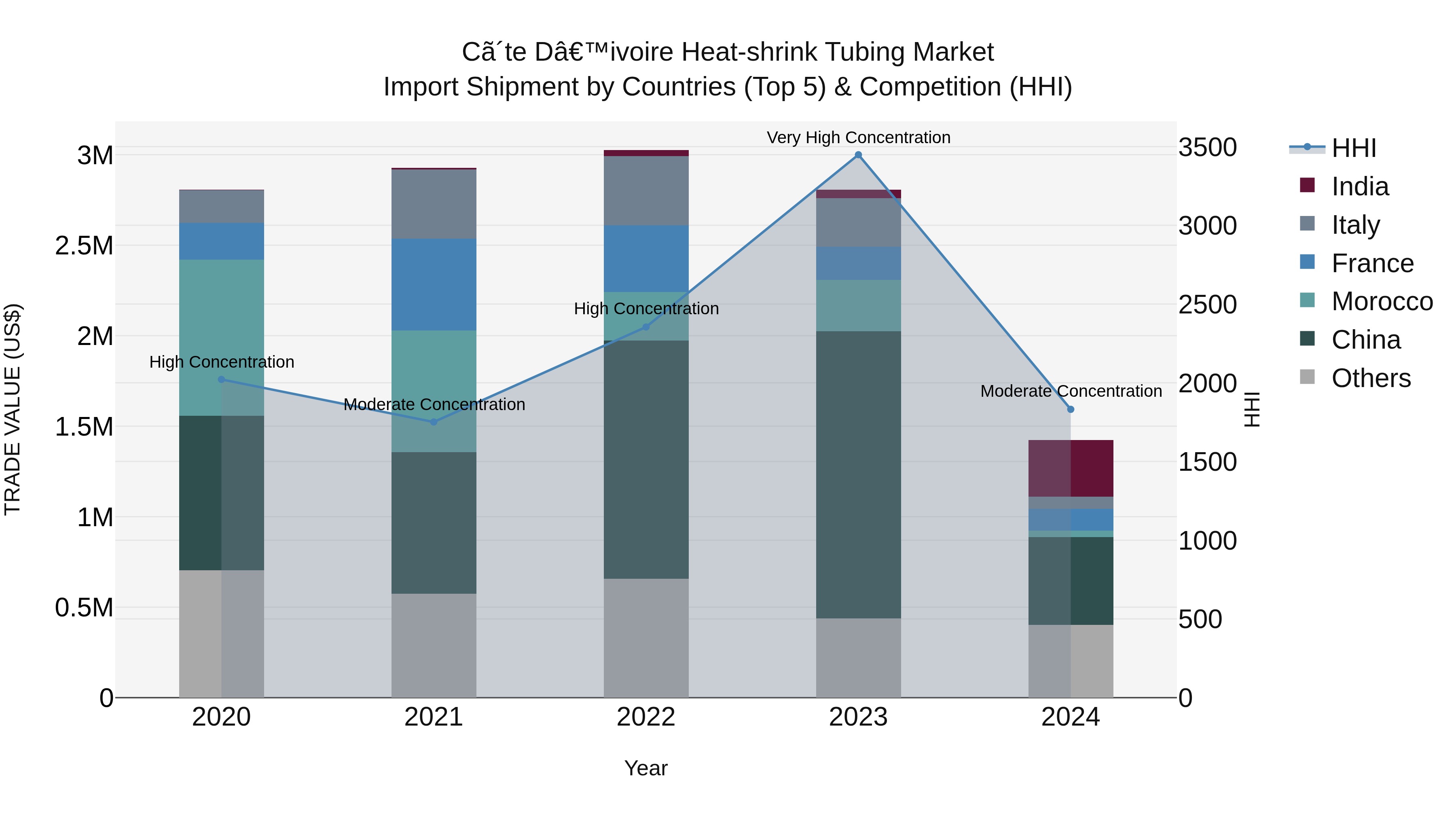 Ivory Coast Heat-shrink Tubing Market: Top 5 Importing Countries and Market Competition (HHI) Analysis