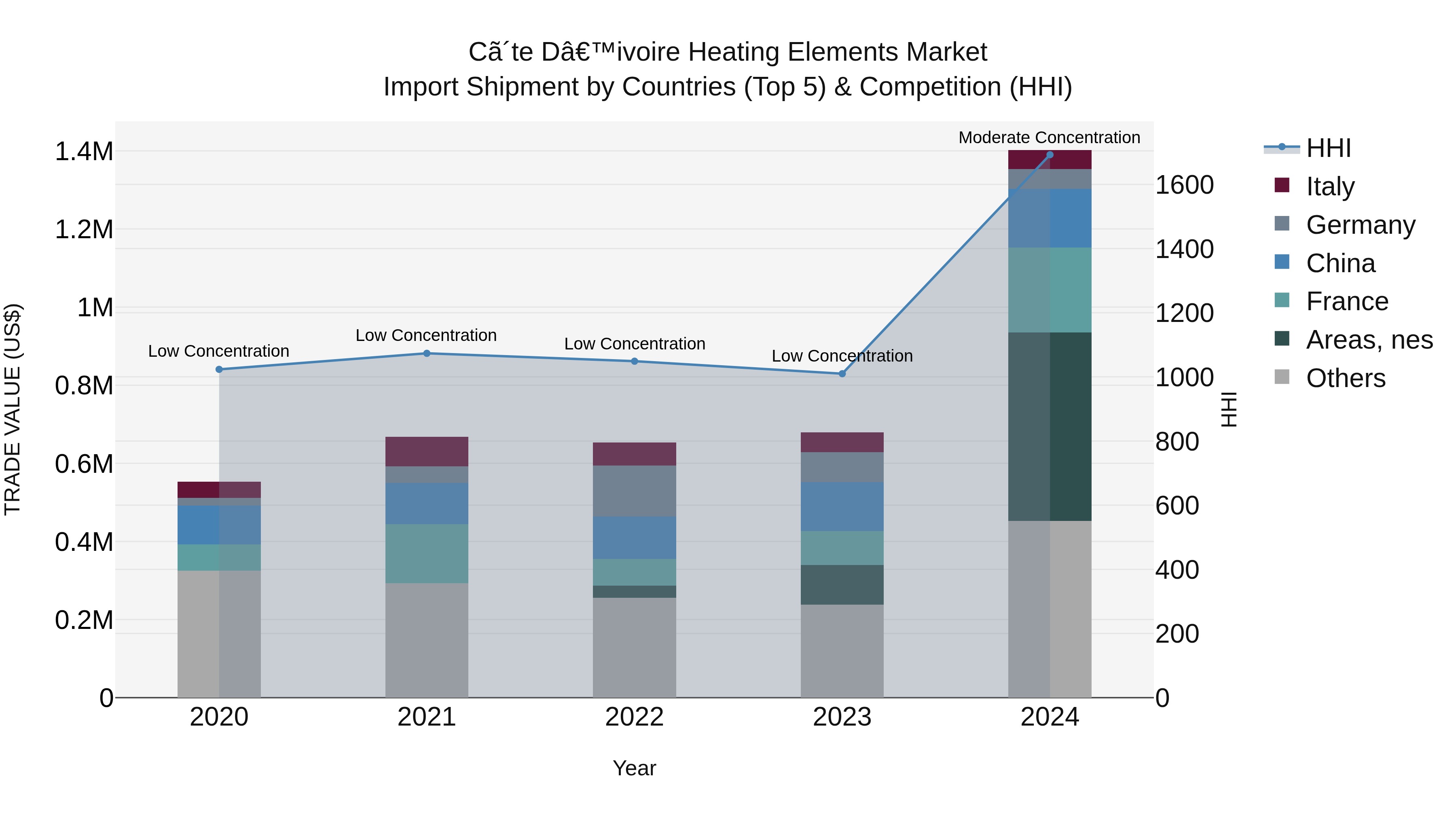 Ivory Coast Heating Elements Market: Top 5 Importing Countries and Market Competition (HHI) Analysis