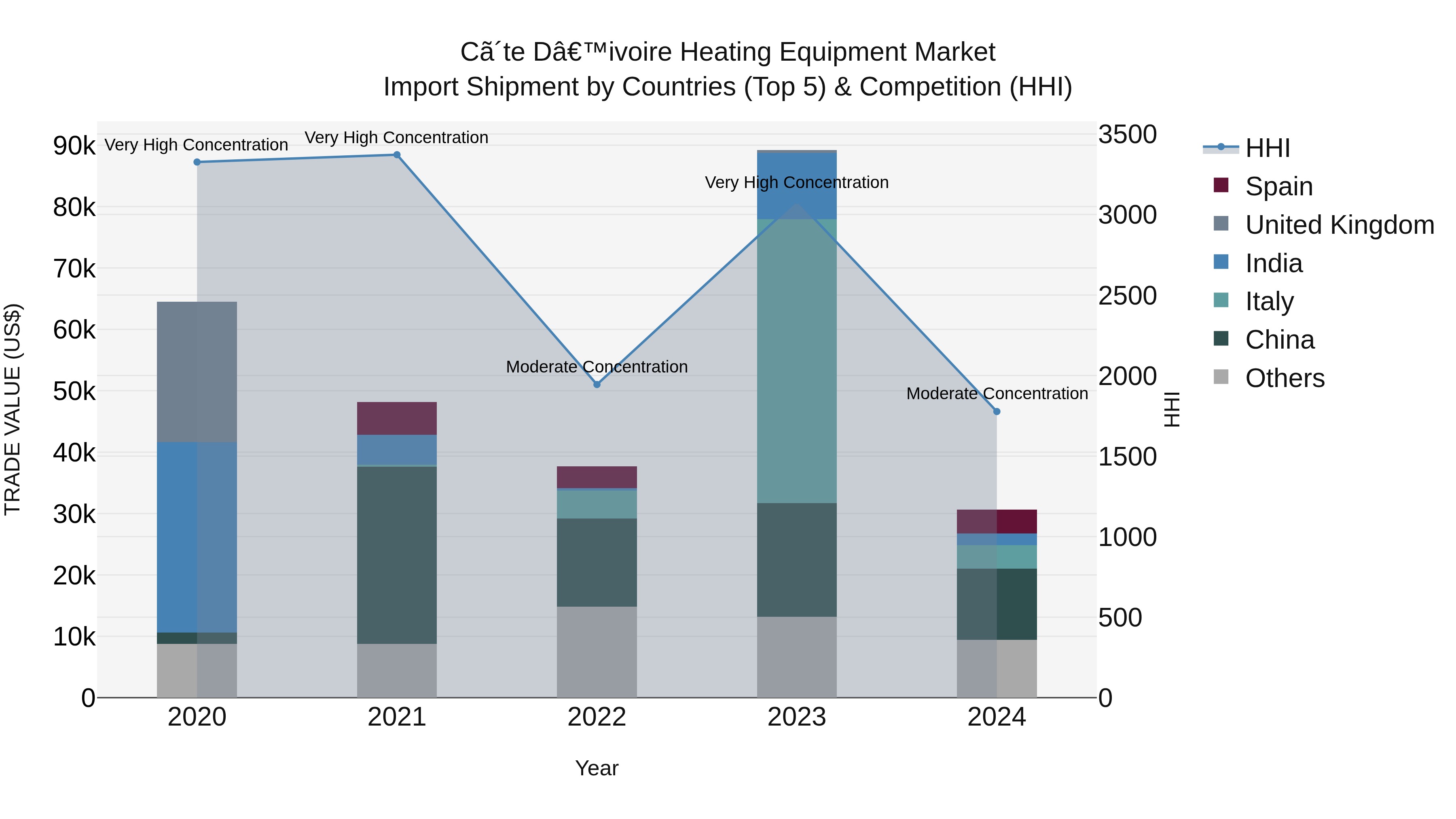 Ivory Coast Heating Equipment Market: Top 5 Importing Countries and Market Competition (HHI) Analysis
