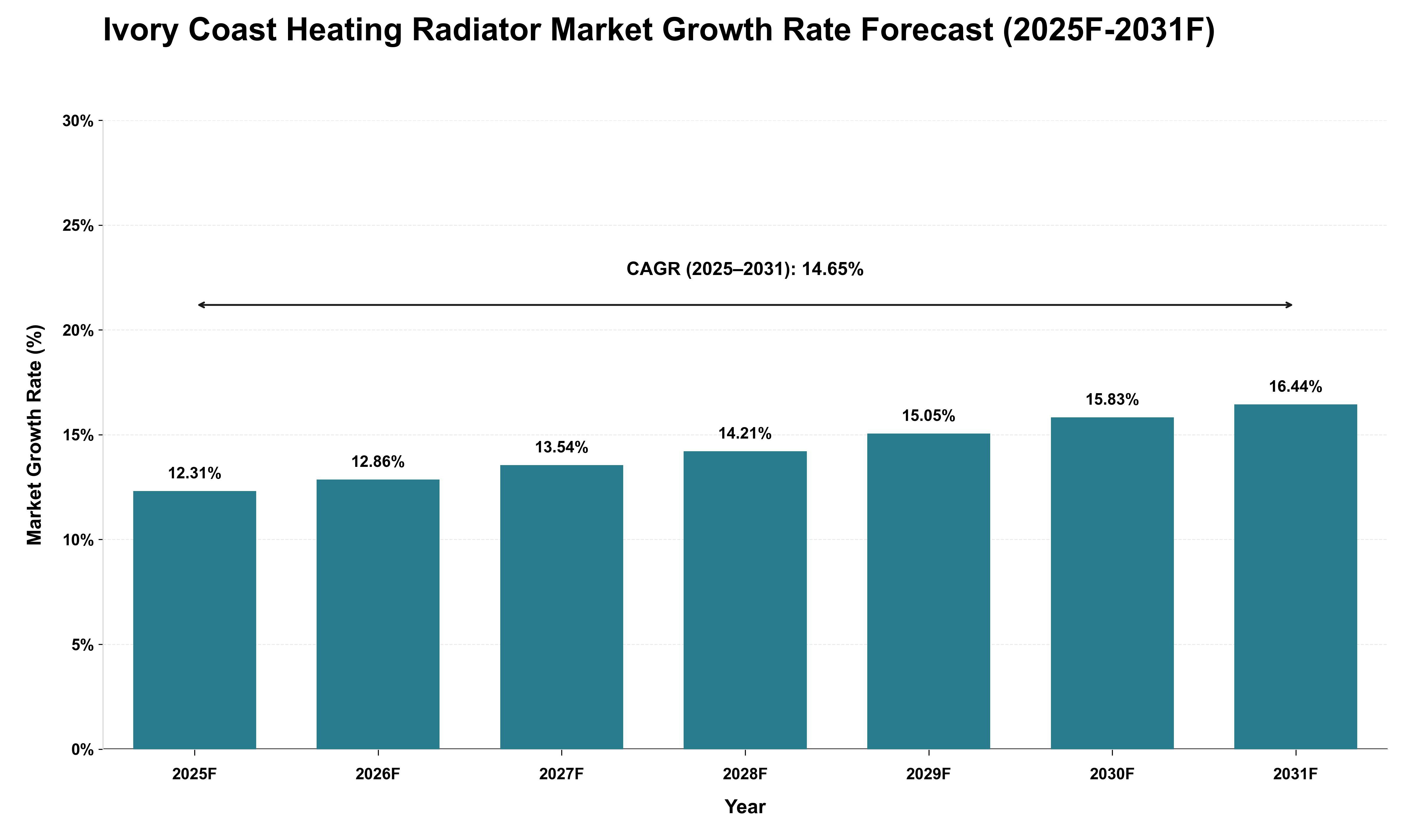 Ivory Coast Heating Radiator Market Growth Rate Analysis (2025 - 2031)