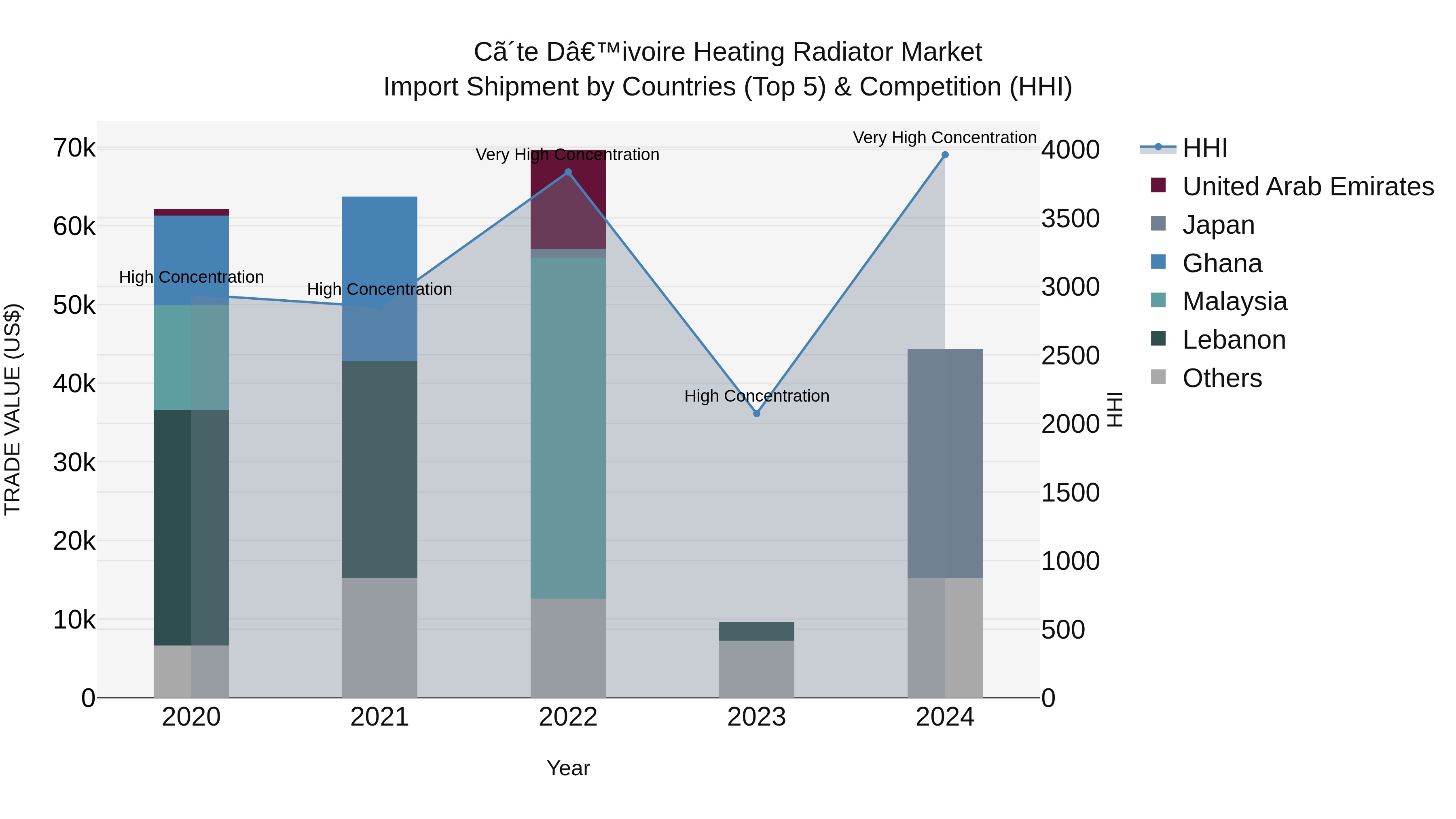 Ivory Coast Heating Radiator Market: Top 5 Importing Countries and Market Competition (HHI) Analysis
