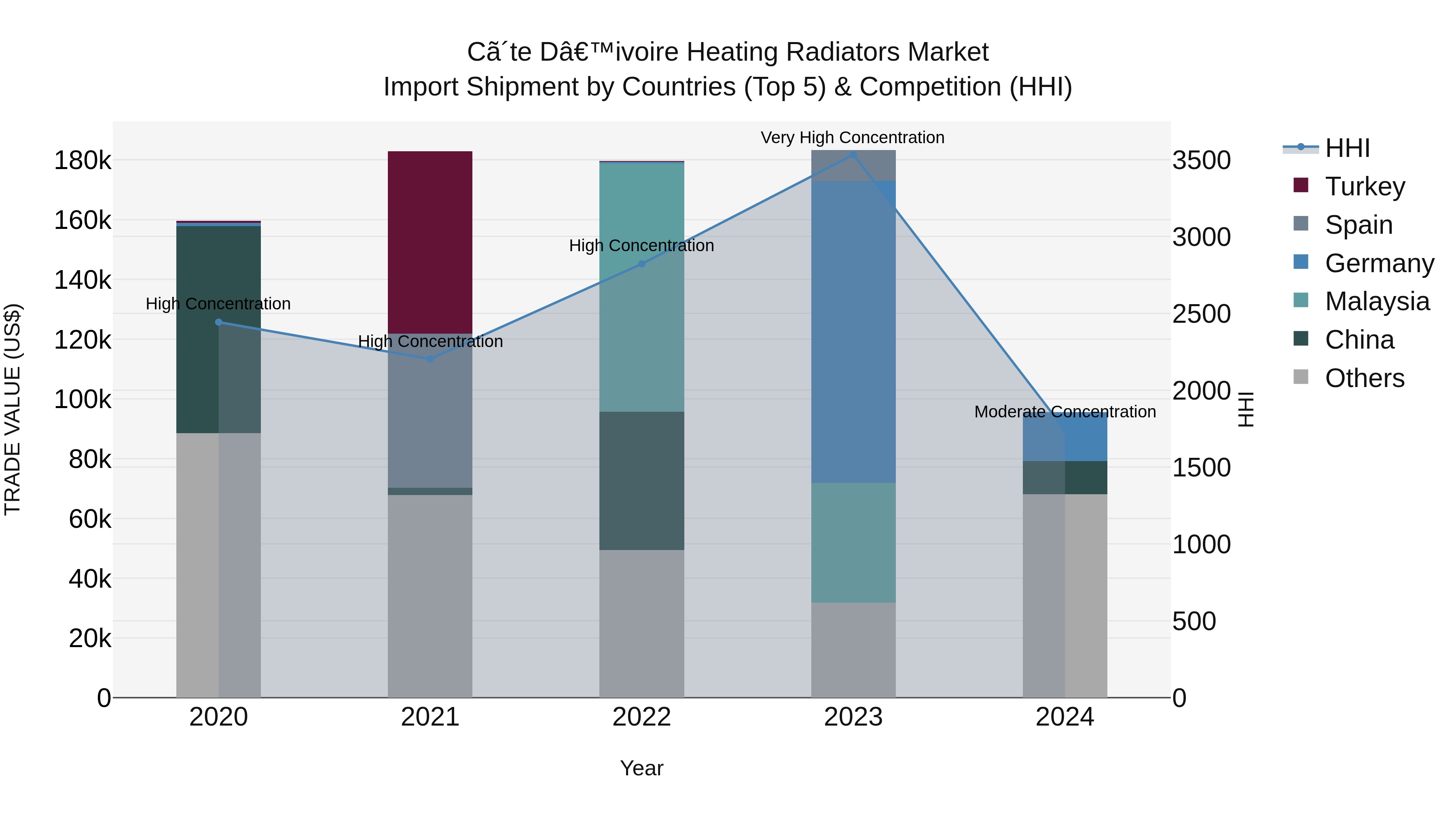 Ivory Coast Heating Radiators Market: Top 5 Importing Countries and Market Competition (HHI) Analysis