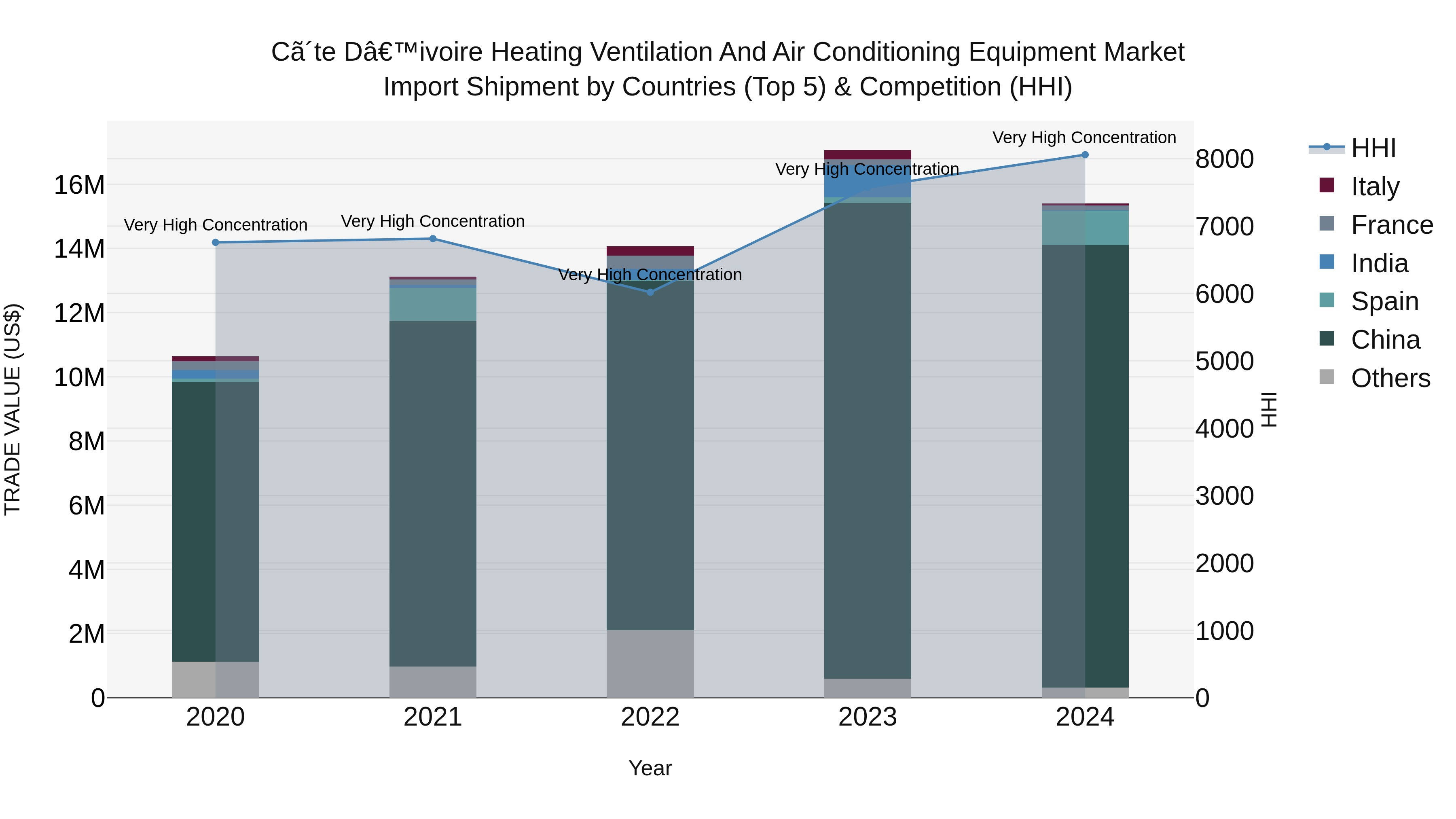 Ivory Coast Heating Ventilation and Air Conditioning Equipment Market: Top 5 Importing Countries and Market Competition (HHI) Analysis