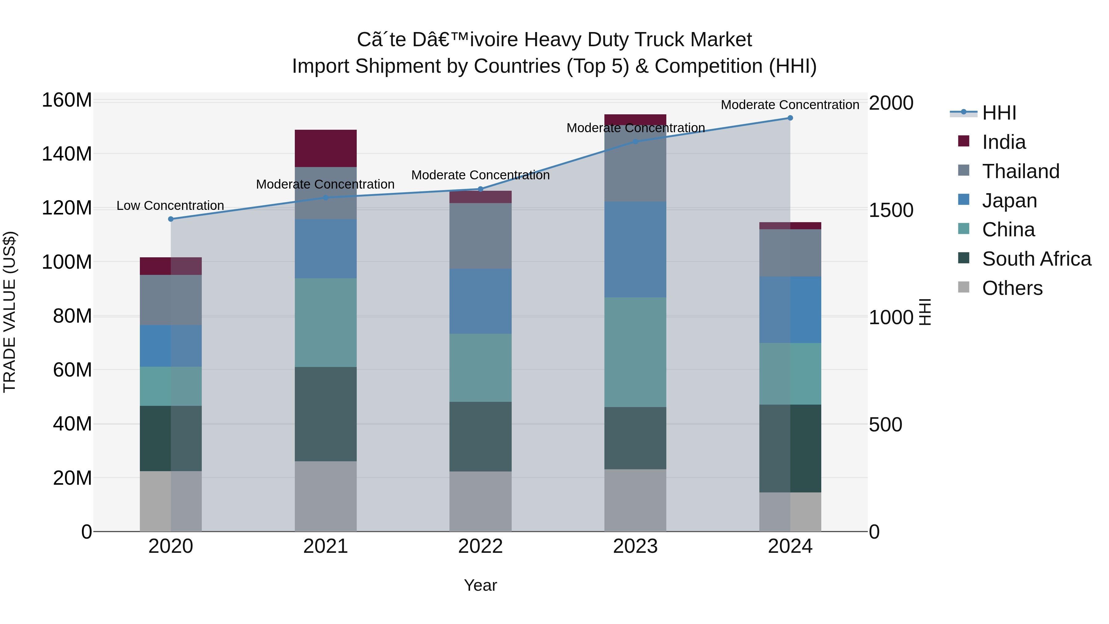 Ivory Coast Heavy Duty Truck Market: Top 5 Importing Countries and Market Competition (HHI) Analysis