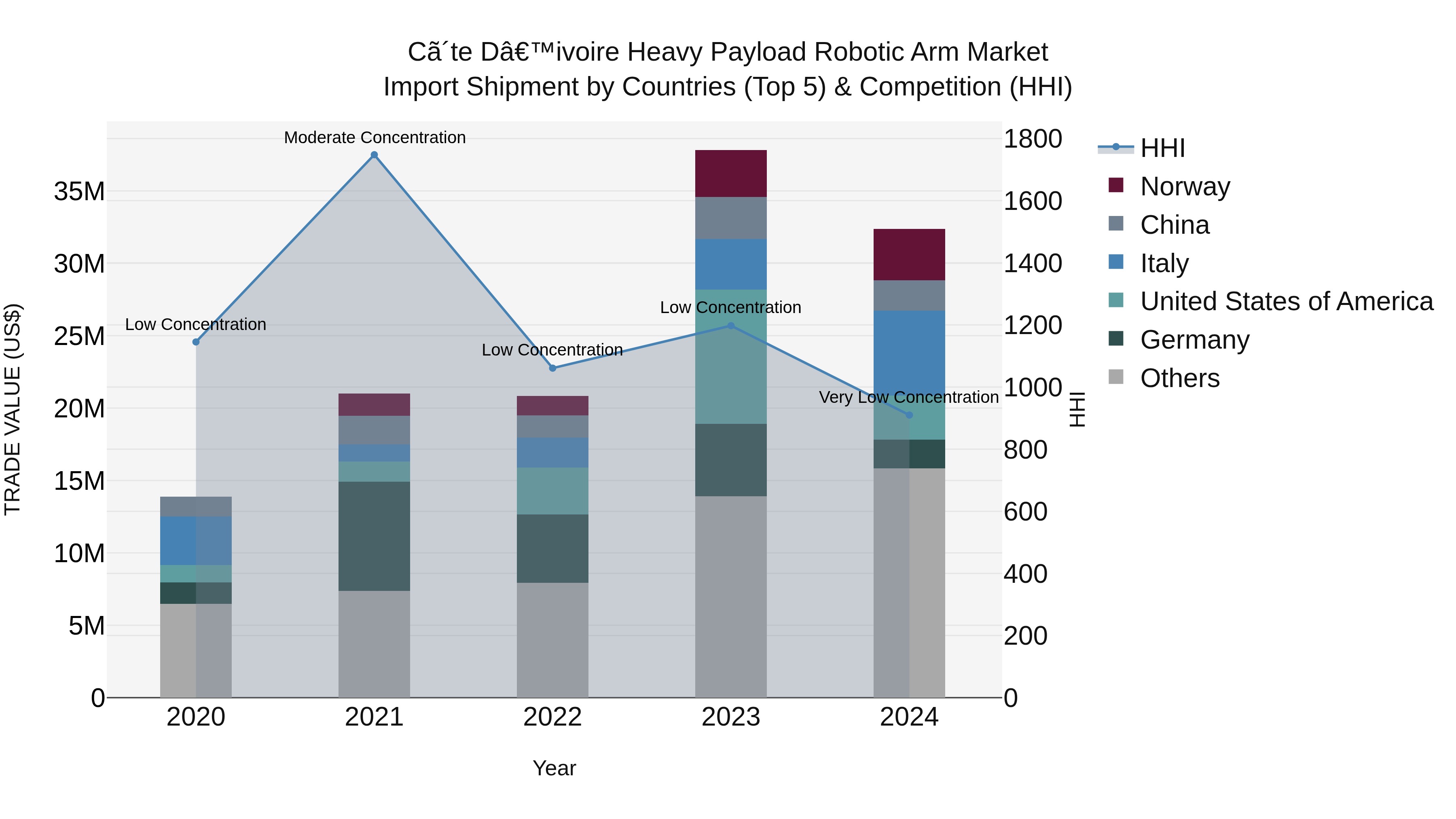 Ivory Coast Heavy Payload Robotic Arm Market: Top 5 Importing Countries and Market Competition (HHI) Analysis