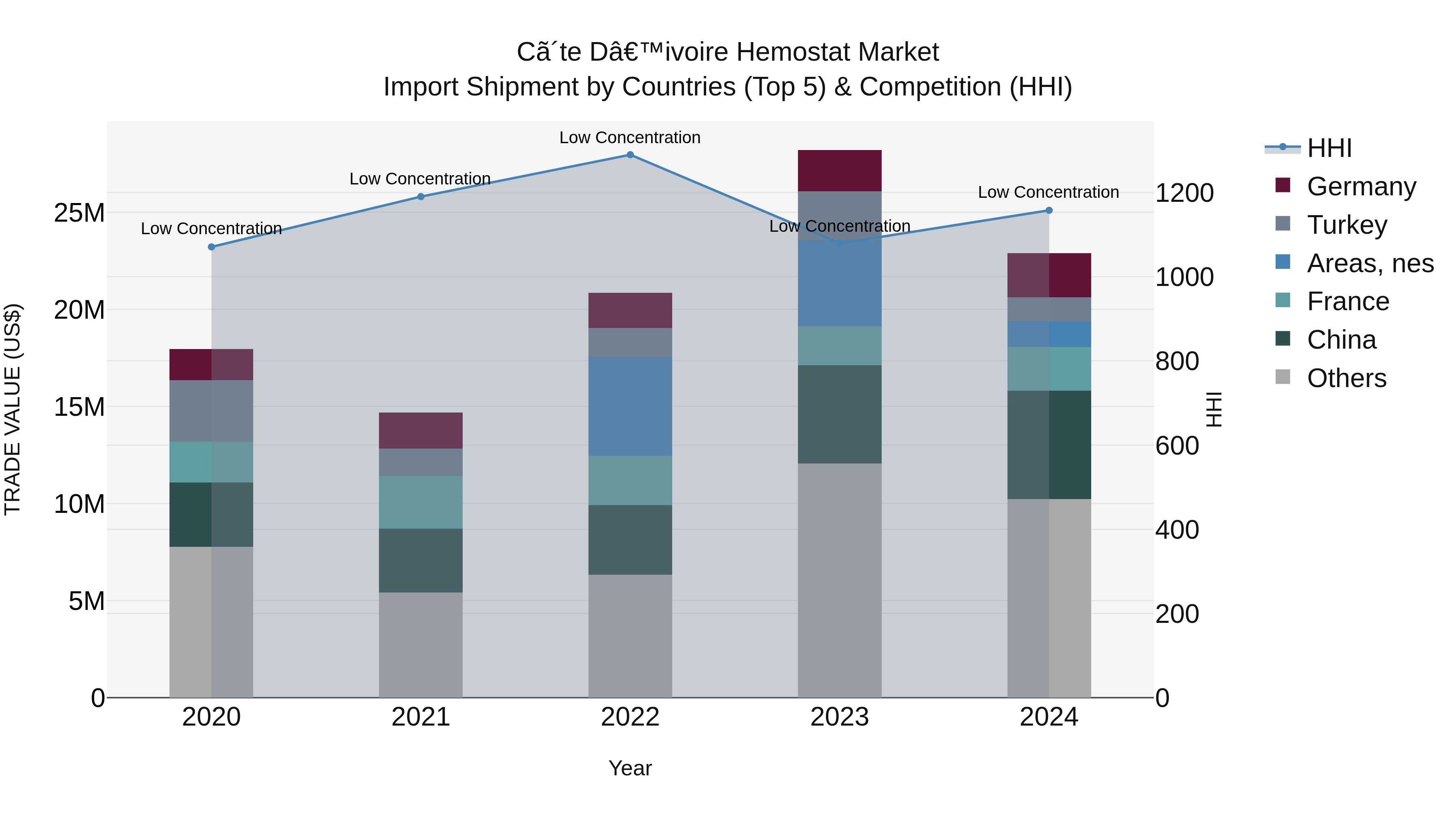Ivory Coast Hemostat Market: Top 5 Importing Countries and Market Competition (HHI) Analysis