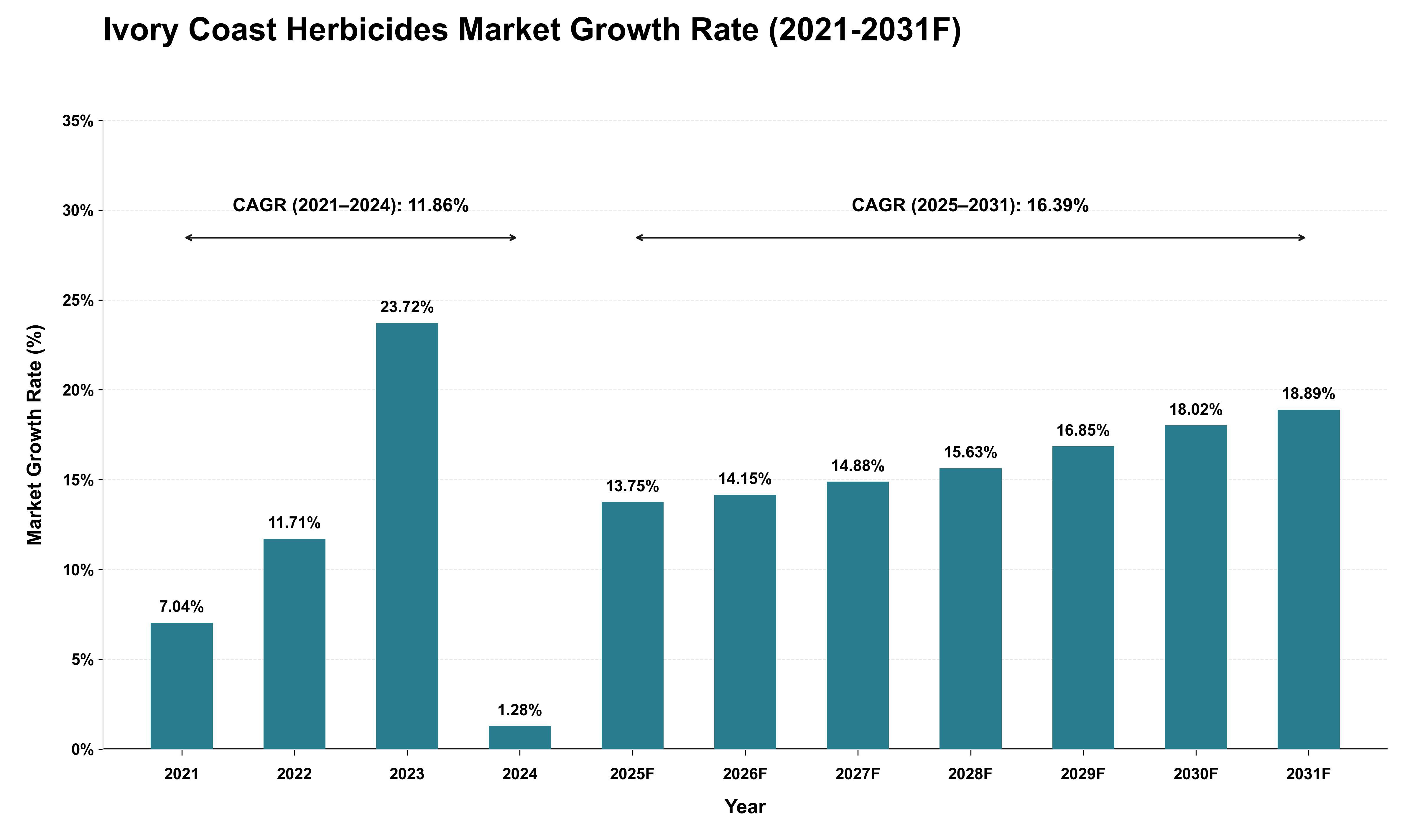Ivory Coast Herbicides Market Growth Rate Analysis (2021 - 2031)