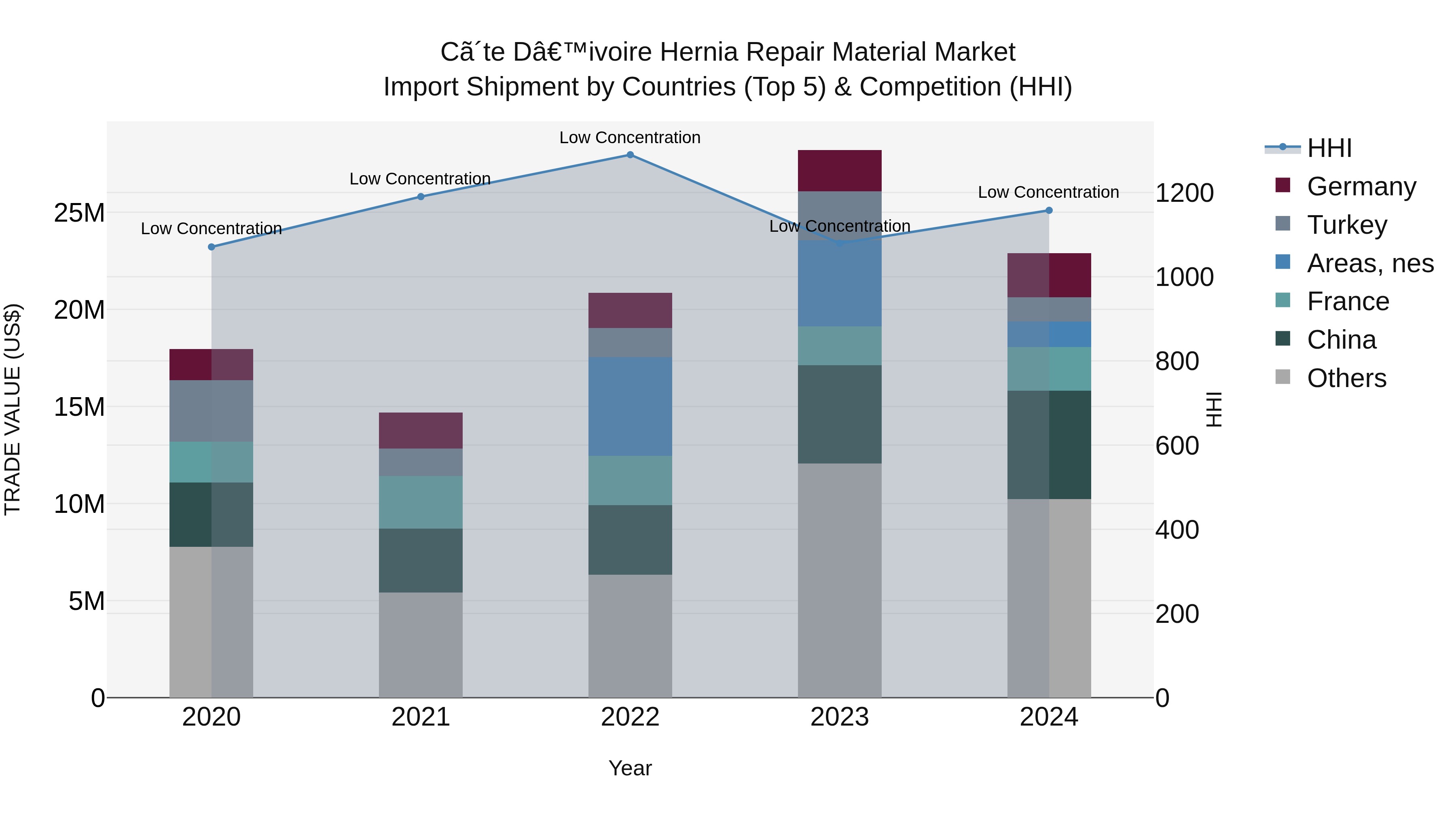 Ivory Coast Hernia Repair Material Market: Top 5 Importing Countries and Market Competition (HHI) Analysis