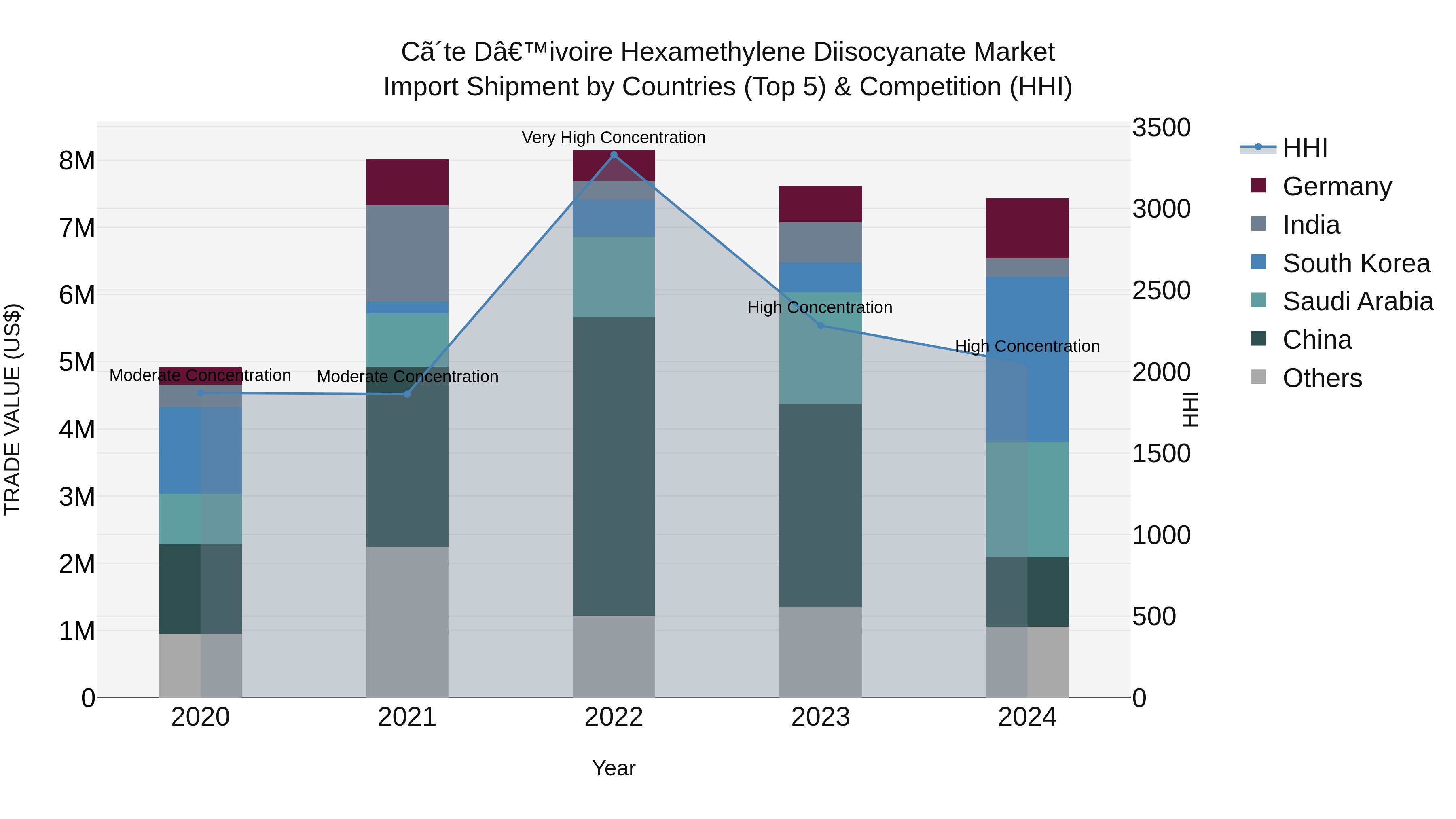 Ivory Coast Hexamethylene Diisocyanate Market: Top 5 Importing Countries and Market Competition (HHI) Analysis