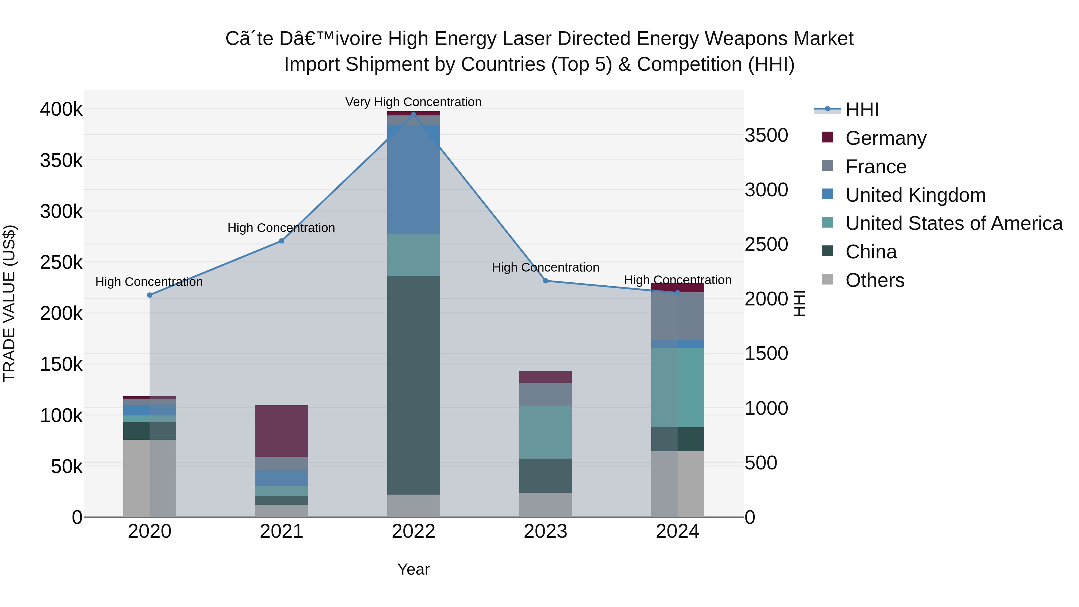 Ivory Coast High Energy Laser Directed Energy Weapons Market: Top 5 Importing Countries and Market Competition (HHI) Analysis