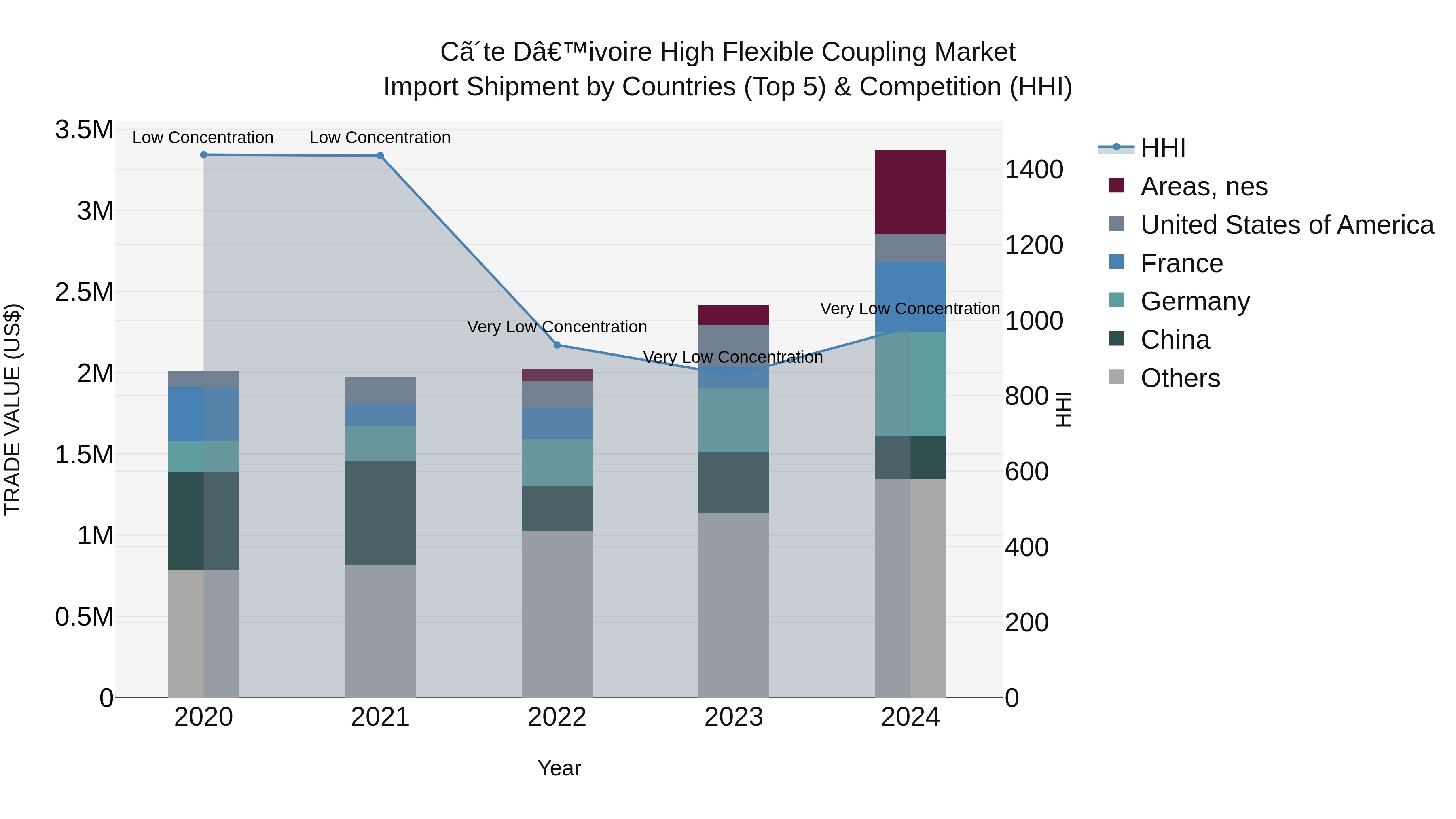 Ivory Coast High Flexible Coupling Market: Top 5 Importing Countries and Market Competition (HHI) Analysis