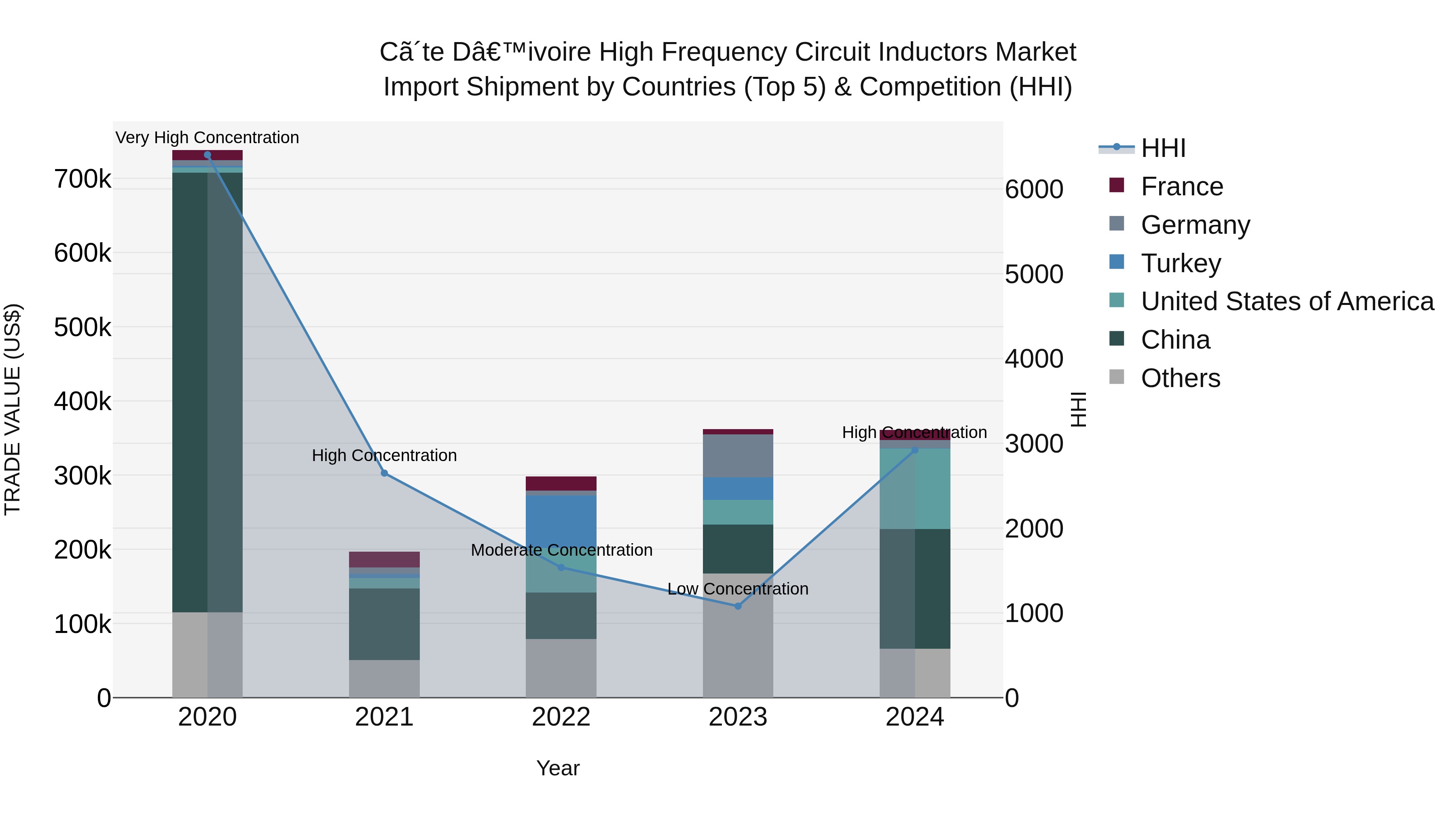 Ivory Coast High Frequency Circuit Inductors Market: Top 5 Importing Countries and Market Competition (HHI) Analysis