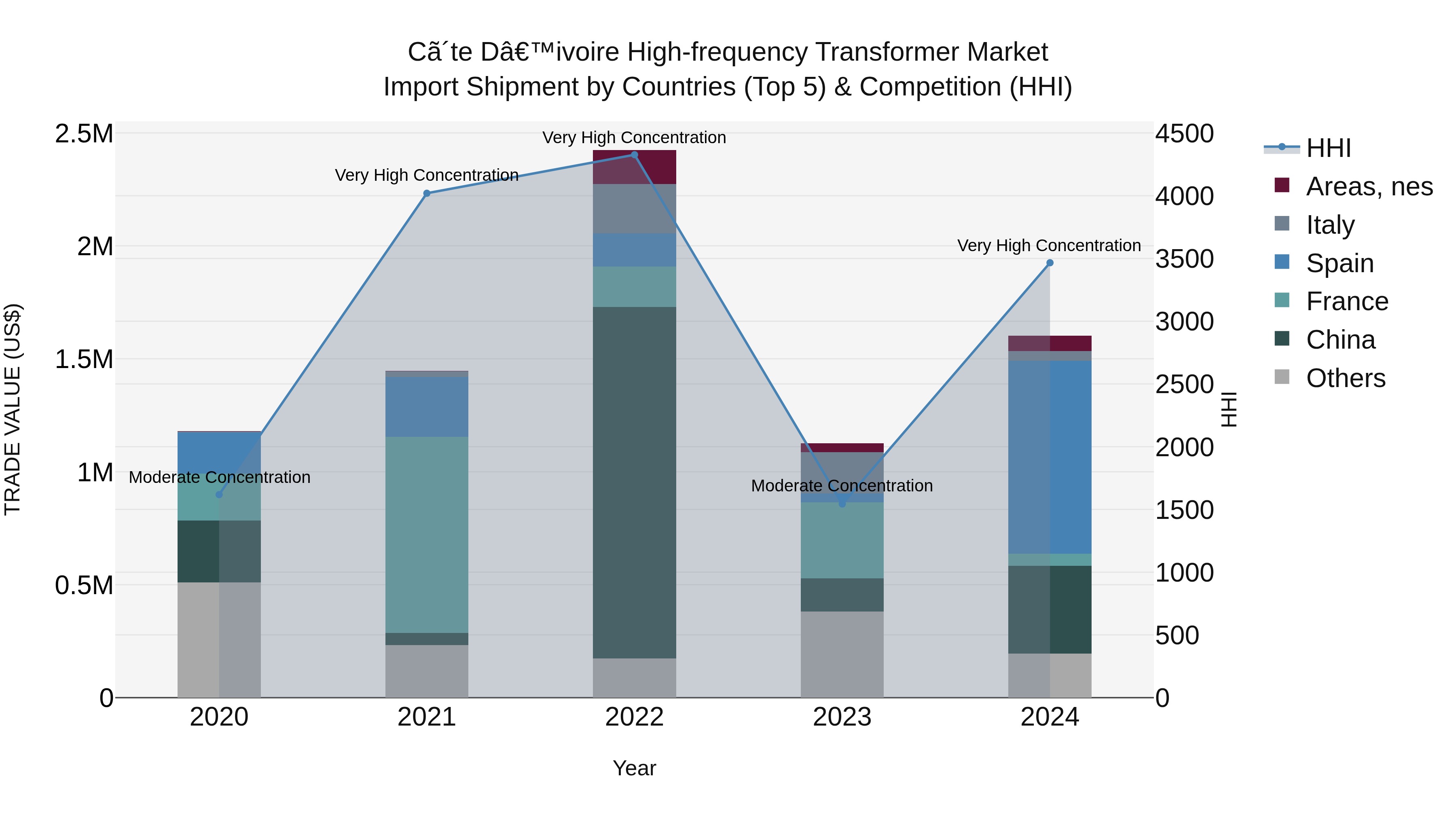 Ivory Coast High-frequency Transformer Market: Top 5 Importing Countries and Market Competition (HHI) Analysis