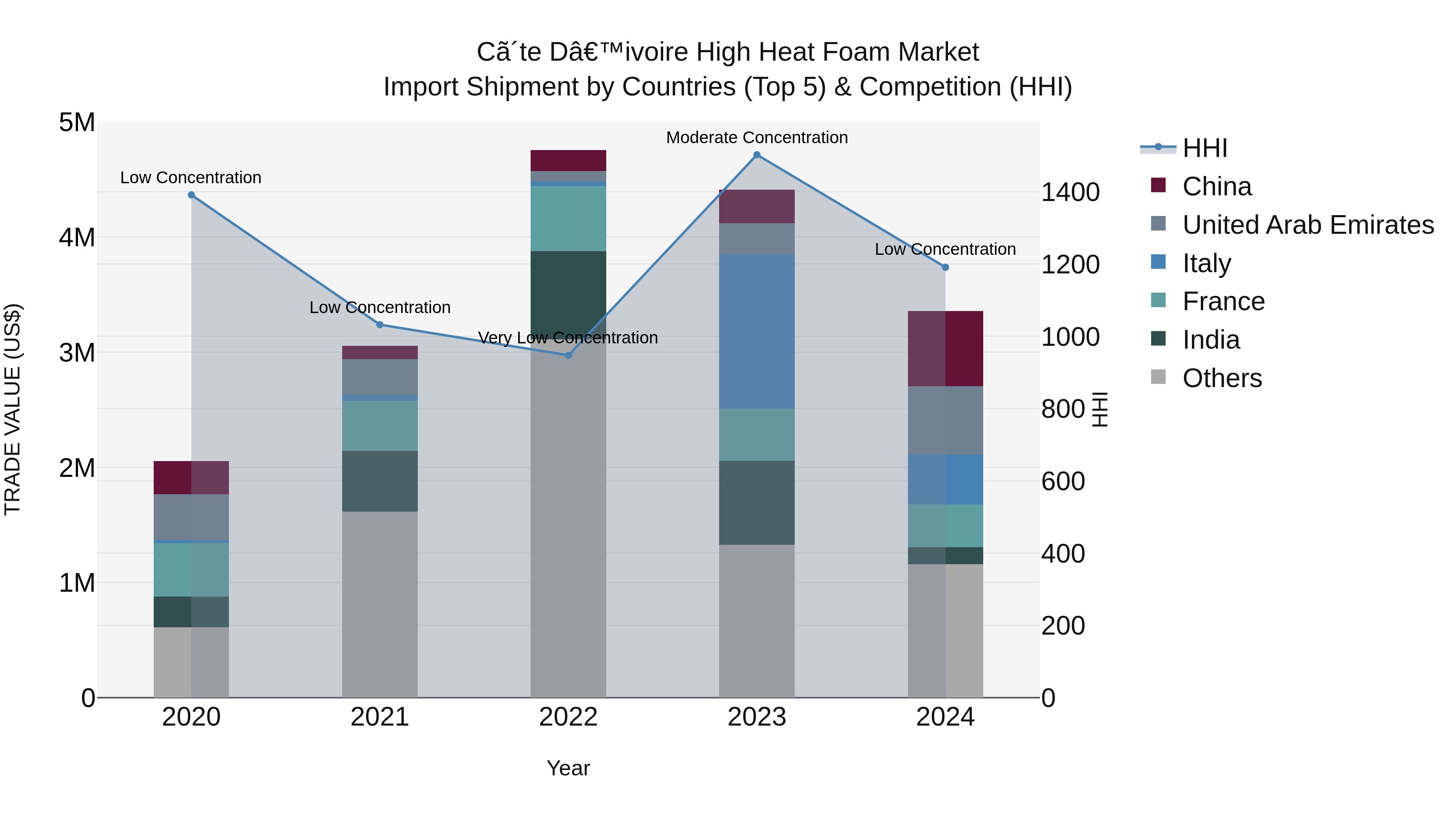 Ivory Coast High Heat Foam Market: Top 5 Importing Countries and Market Competition (HHI) Analysis