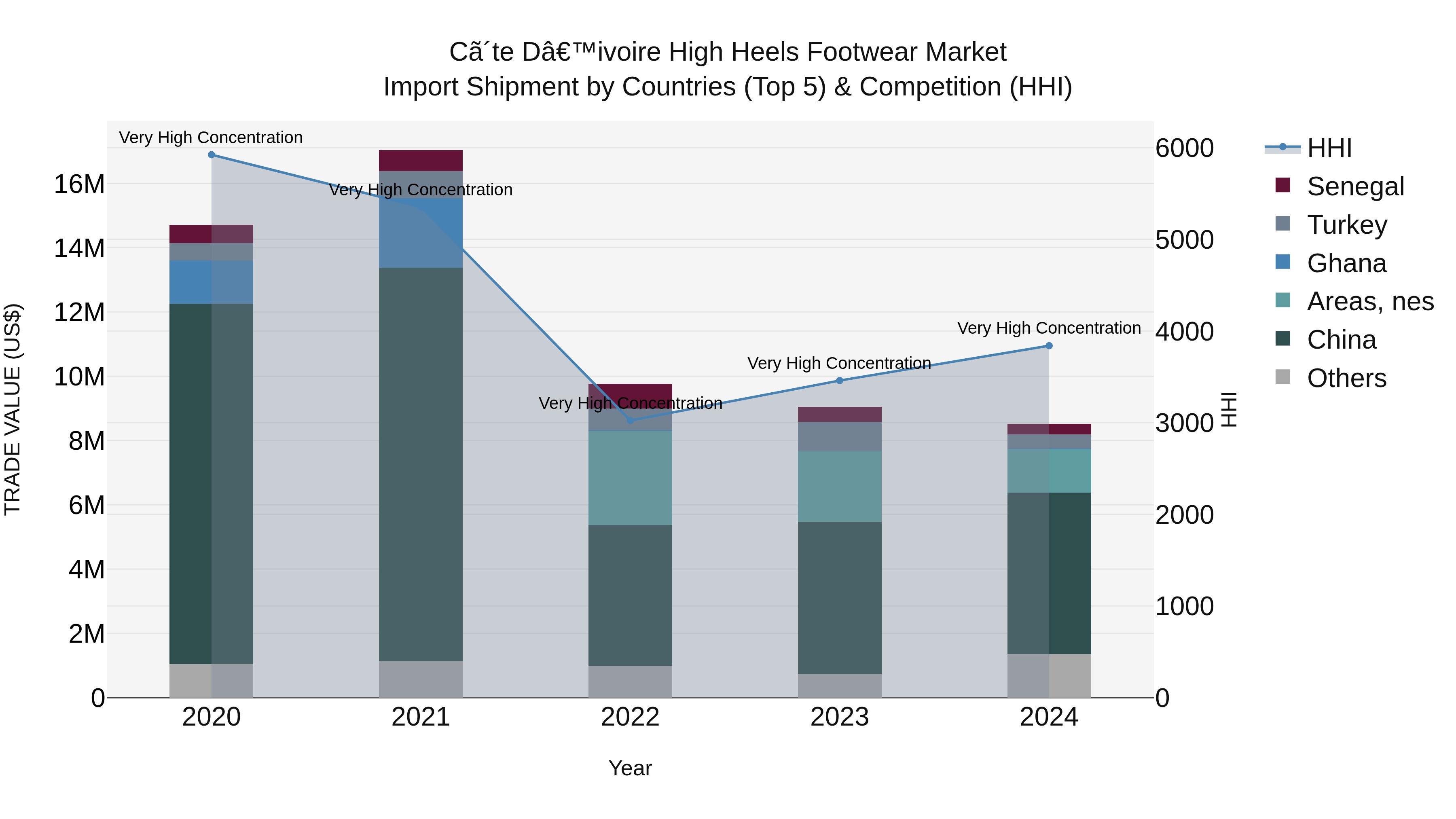 Ivory Coast High Heels Footwear Market: Top 5 Importing Countries and Market Competition (HHI) Analysis