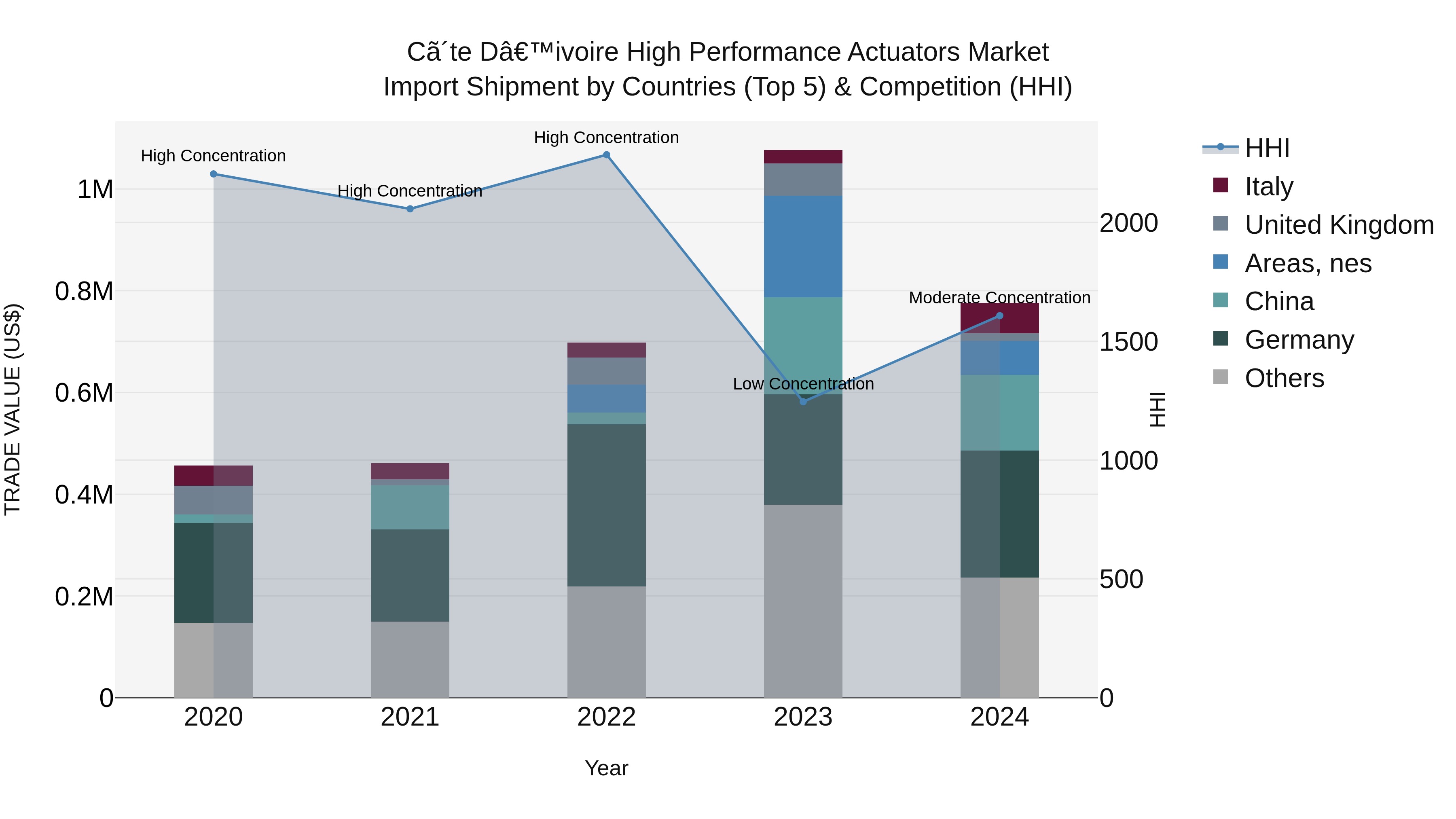 Ivory Coast High Performance Actuators Market: Top 5 Importing Countries and Market Competition (HHI) Analysis