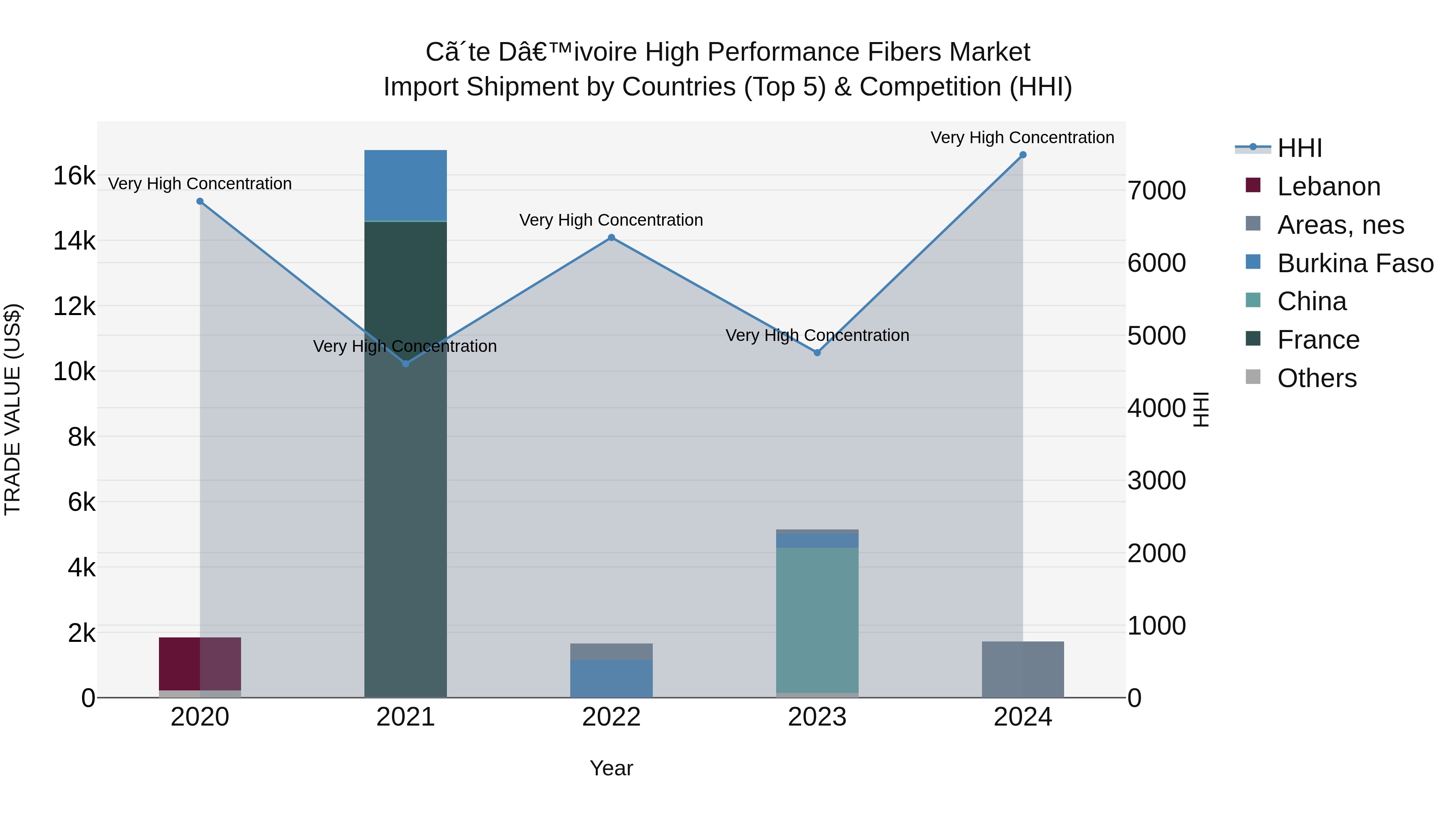 Ivory Coast High Performance Fibers Market: Top 5 Importing Countries and Market Competition (HHI) Analysis