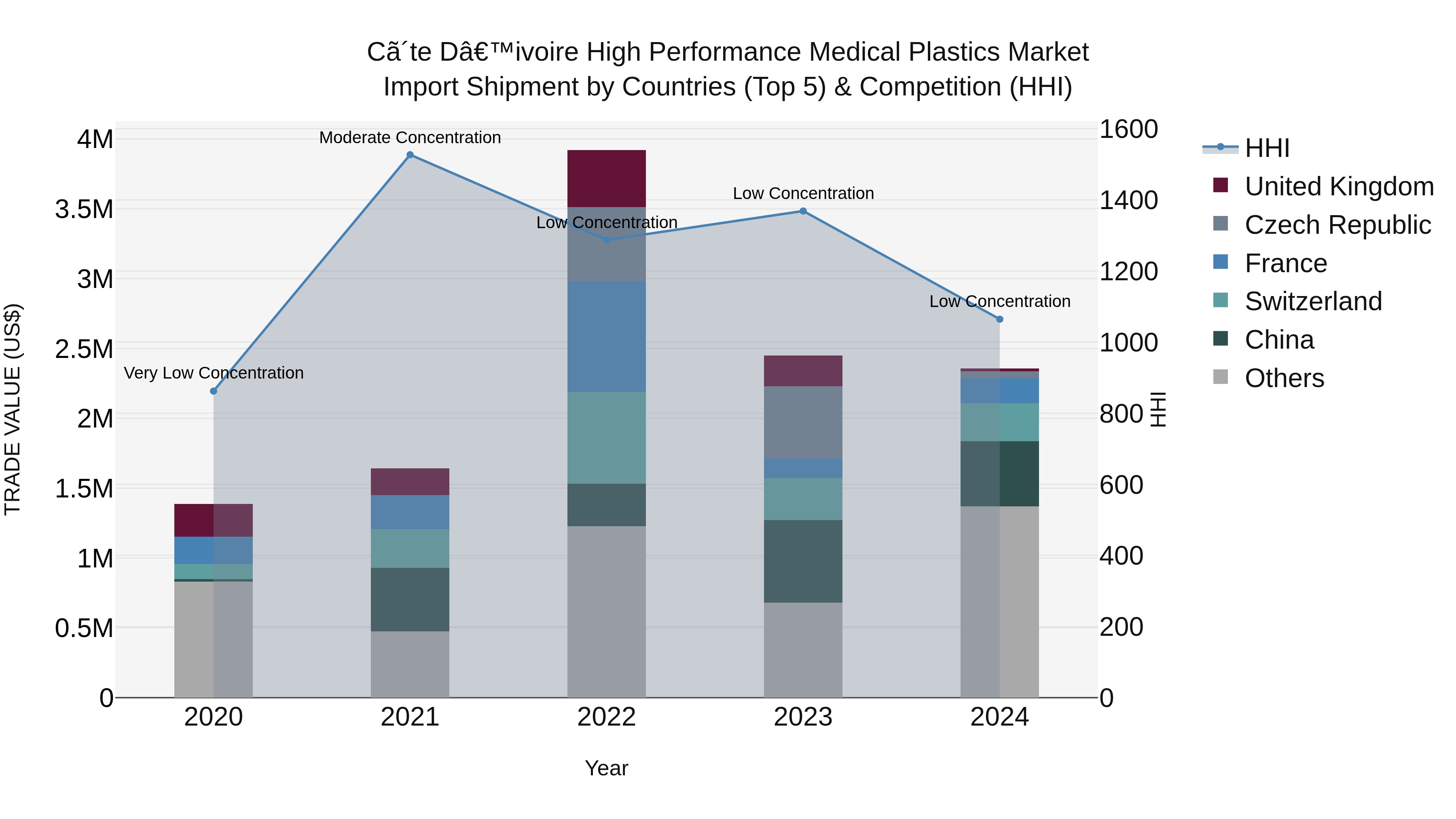 Ivory Coast High Performance Medical Plastics Market: Top 5 Importing Countries and Market Competition (HHI) Analysis