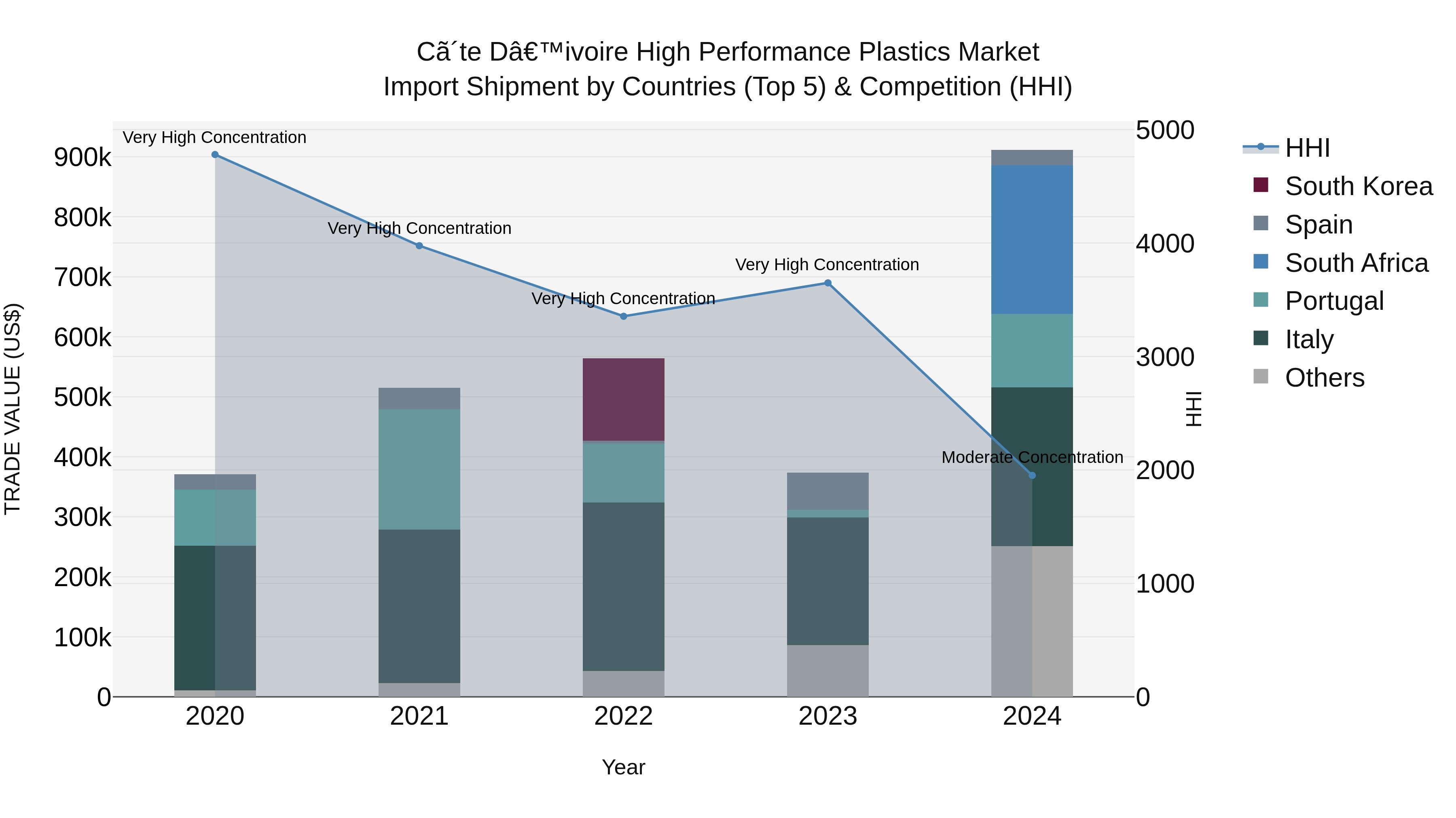 Ivory Coast High Performance Plastics Market: Top 5 Importing Countries and Market Competition (HHI) Analysis