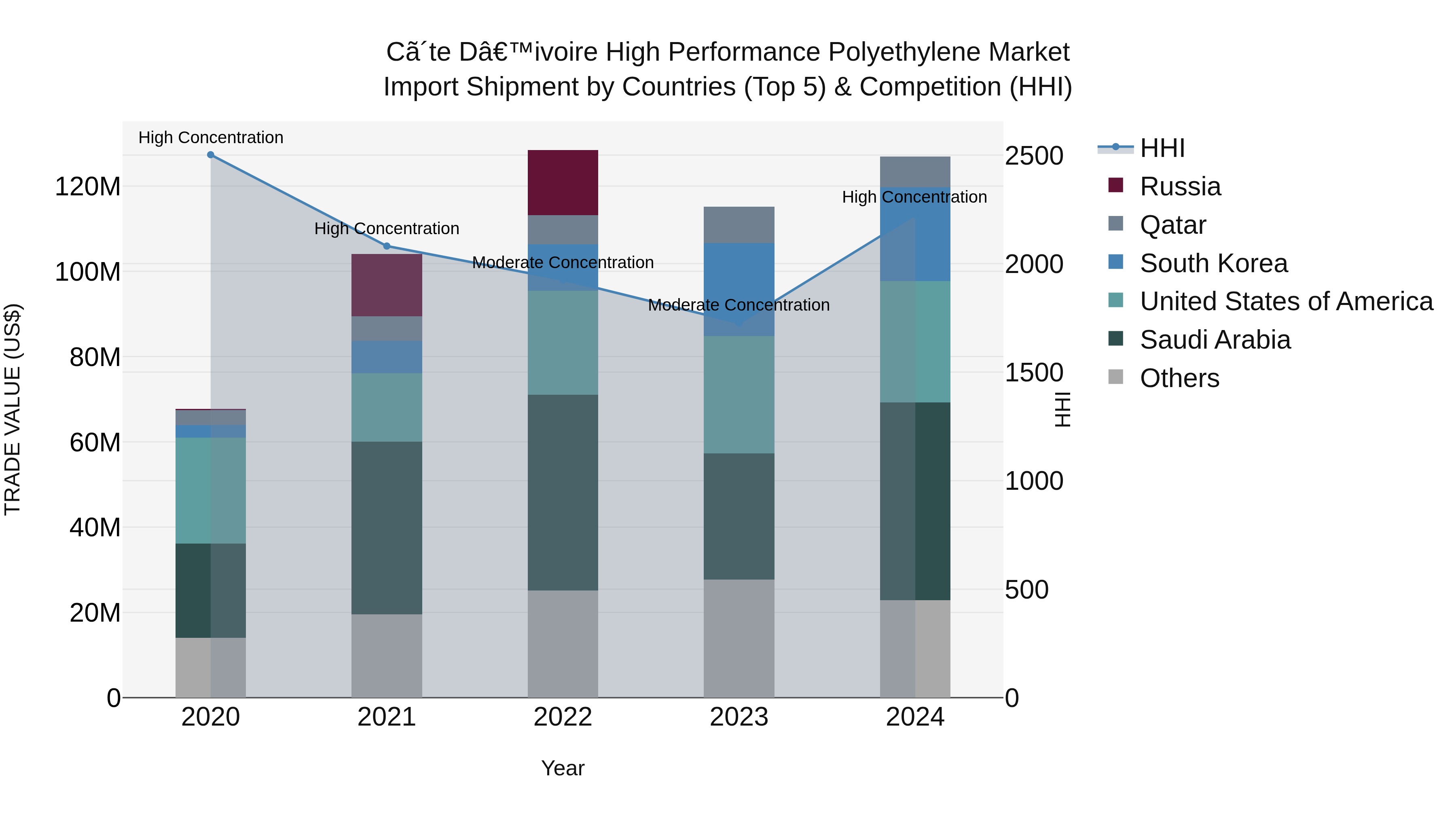 Ivory Coast High Performance Polyethylene Market: Top 5 Importing Countries and Market Competition (HHI) Analysis