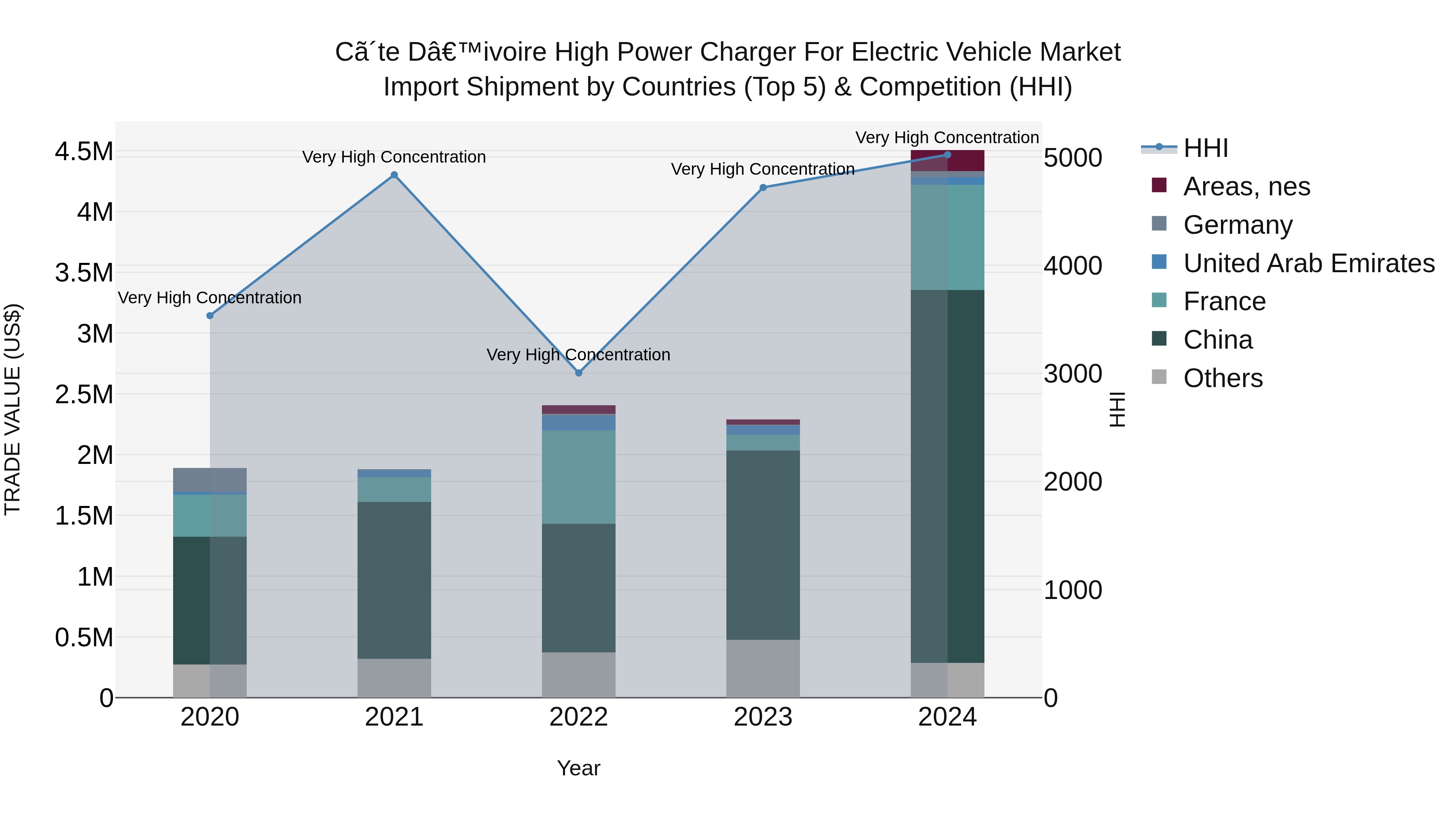 Ivory Coast High Power Charger for Electric Vehicle Market: Top 5 Importing Countries and Market Competition (HHI) Analysis