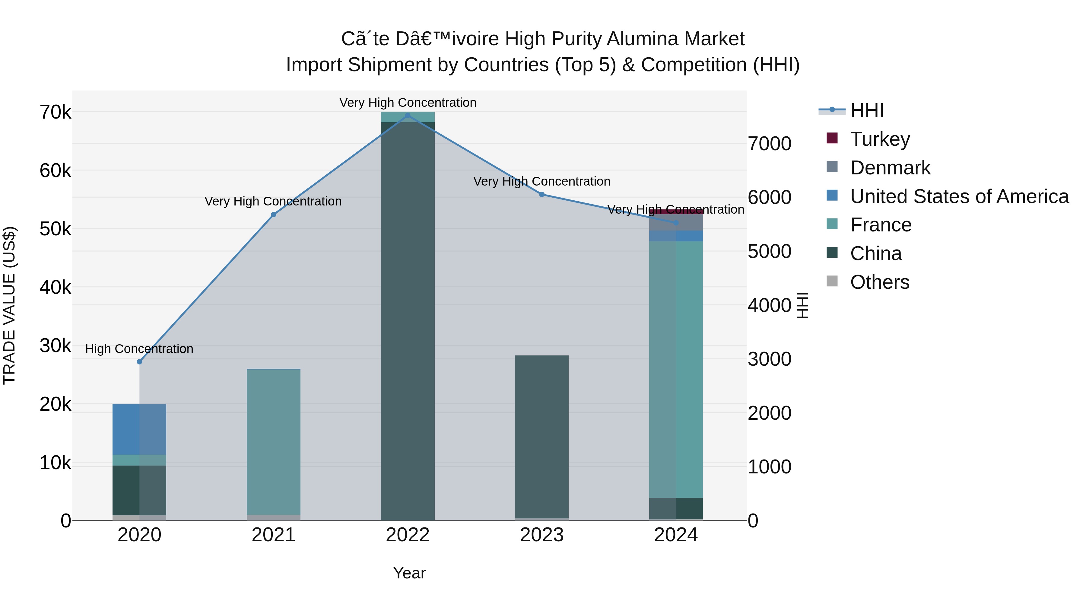 Ivory Coast High Purity Alumina Market: Top 5 Importing Countries and Market Competition (HHI) Analysis
