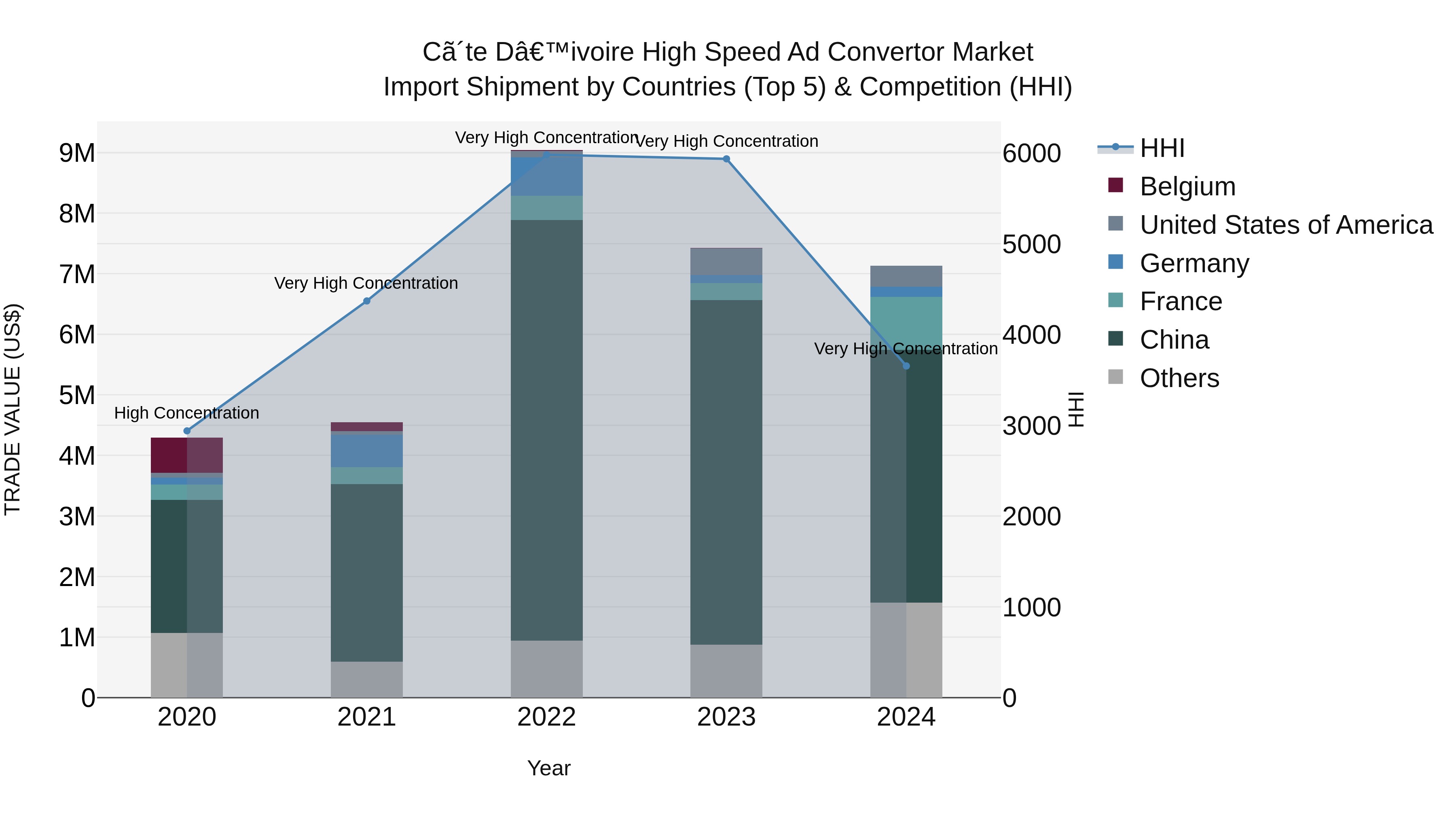 Ivory Coast High Speed Ad Convertor Market: Top 5 Importing Countries and Market Competition (HHI) Analysis