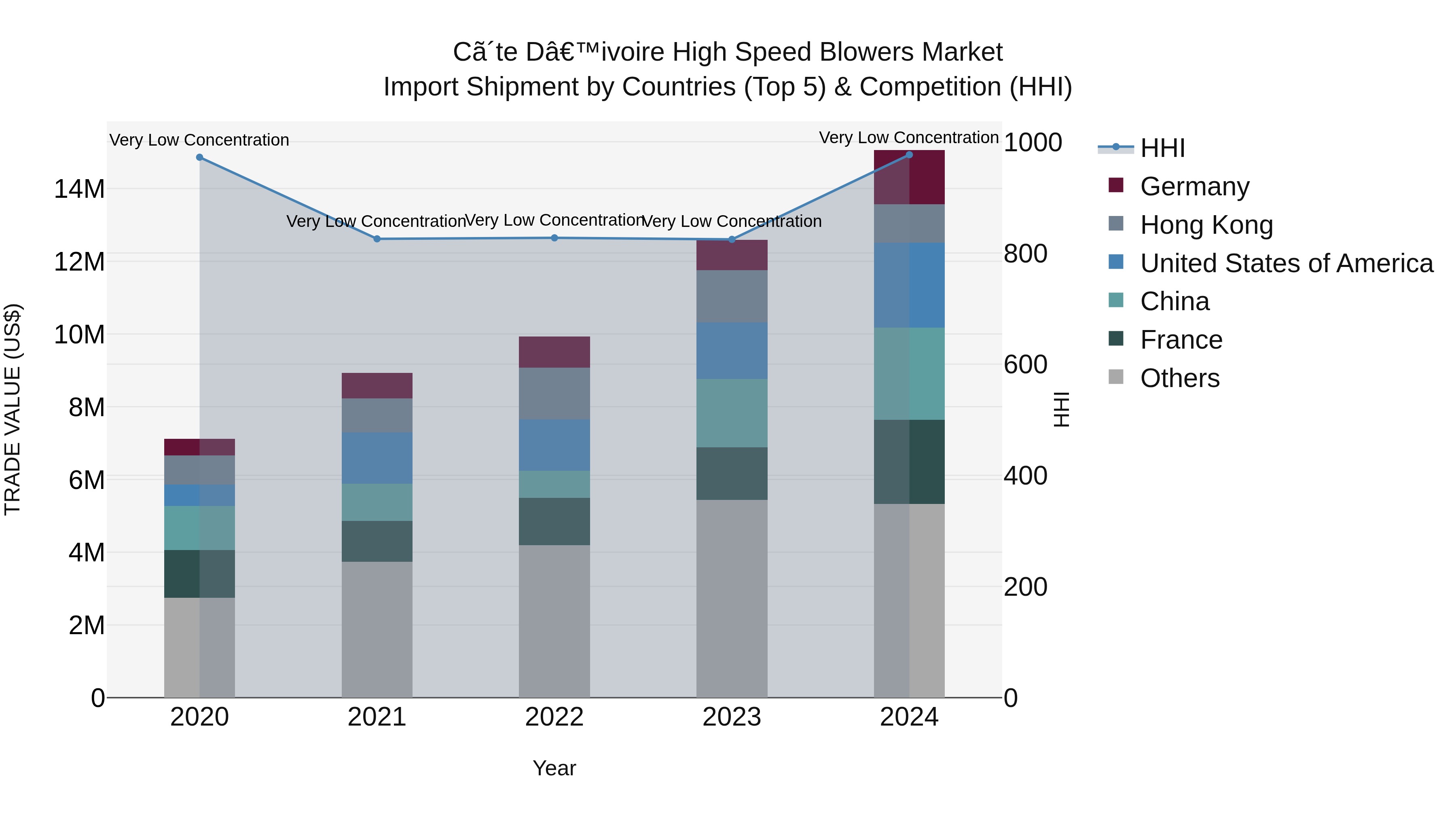 Ivory Coast High Speed Blowers Market: Top 5 Importing Countries and Market Competition (HHI) Analysis
