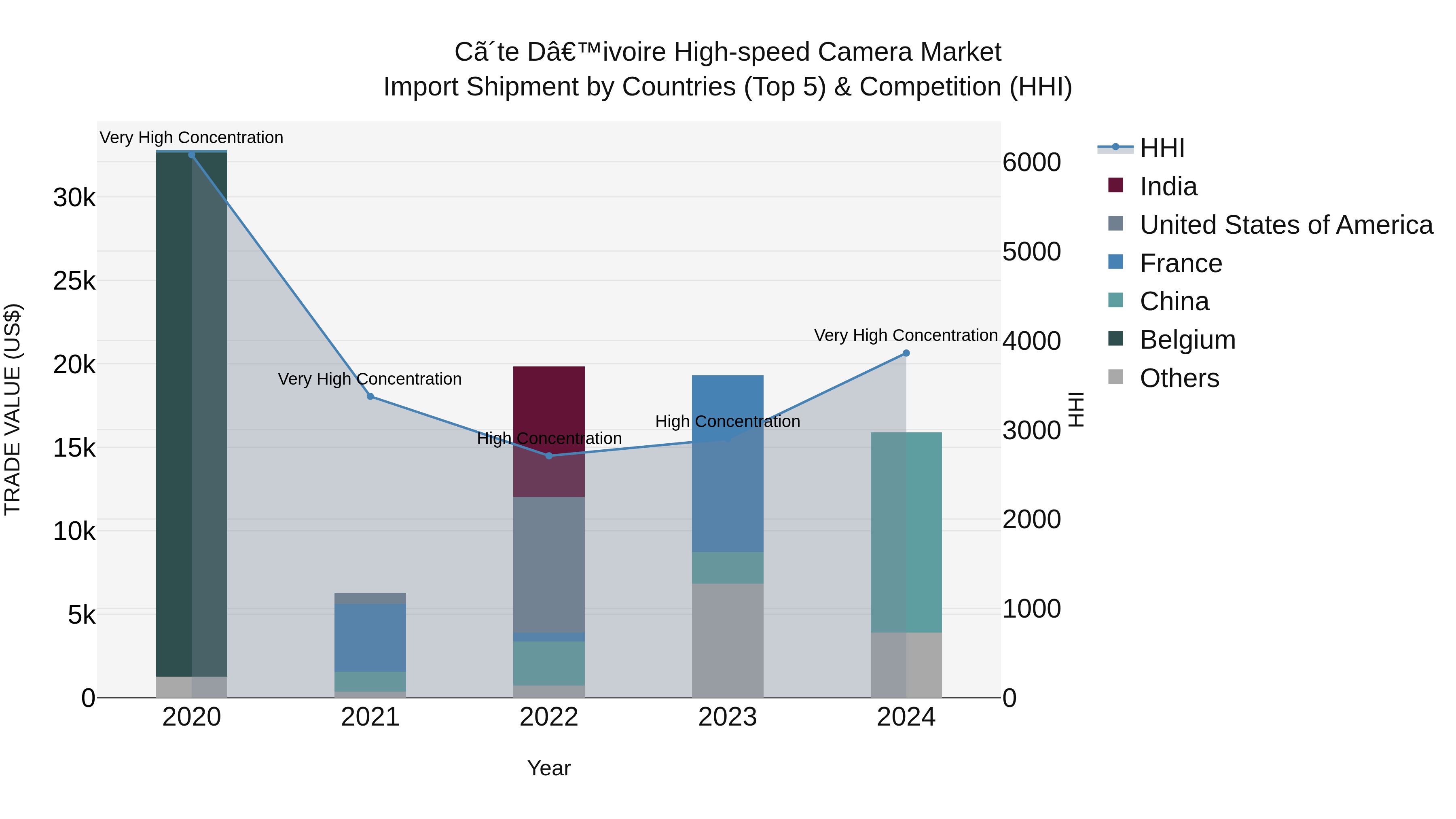 Ivory Coast High-speed Camera Market: Top 5 Importing Countries and Market Competition (HHI) Analysis