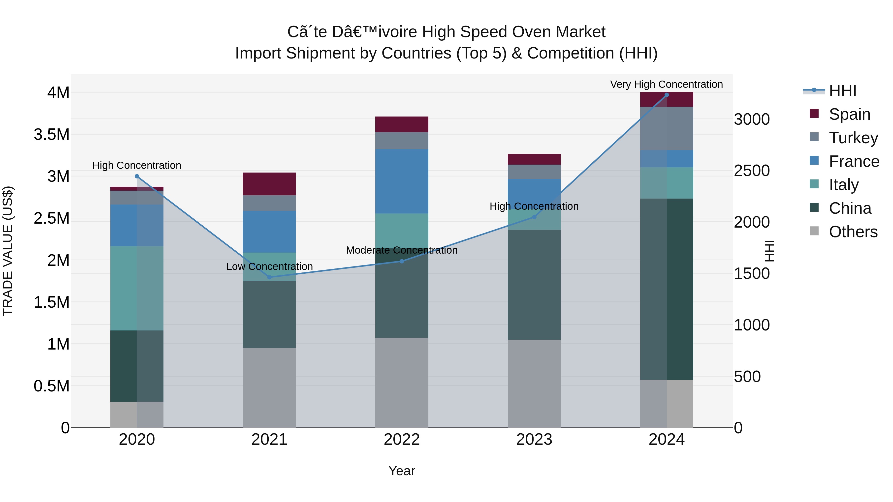 Ivory Coast High Speed Oven Market: Top 5 Importing Countries and Market Competition (HHI) Analysis