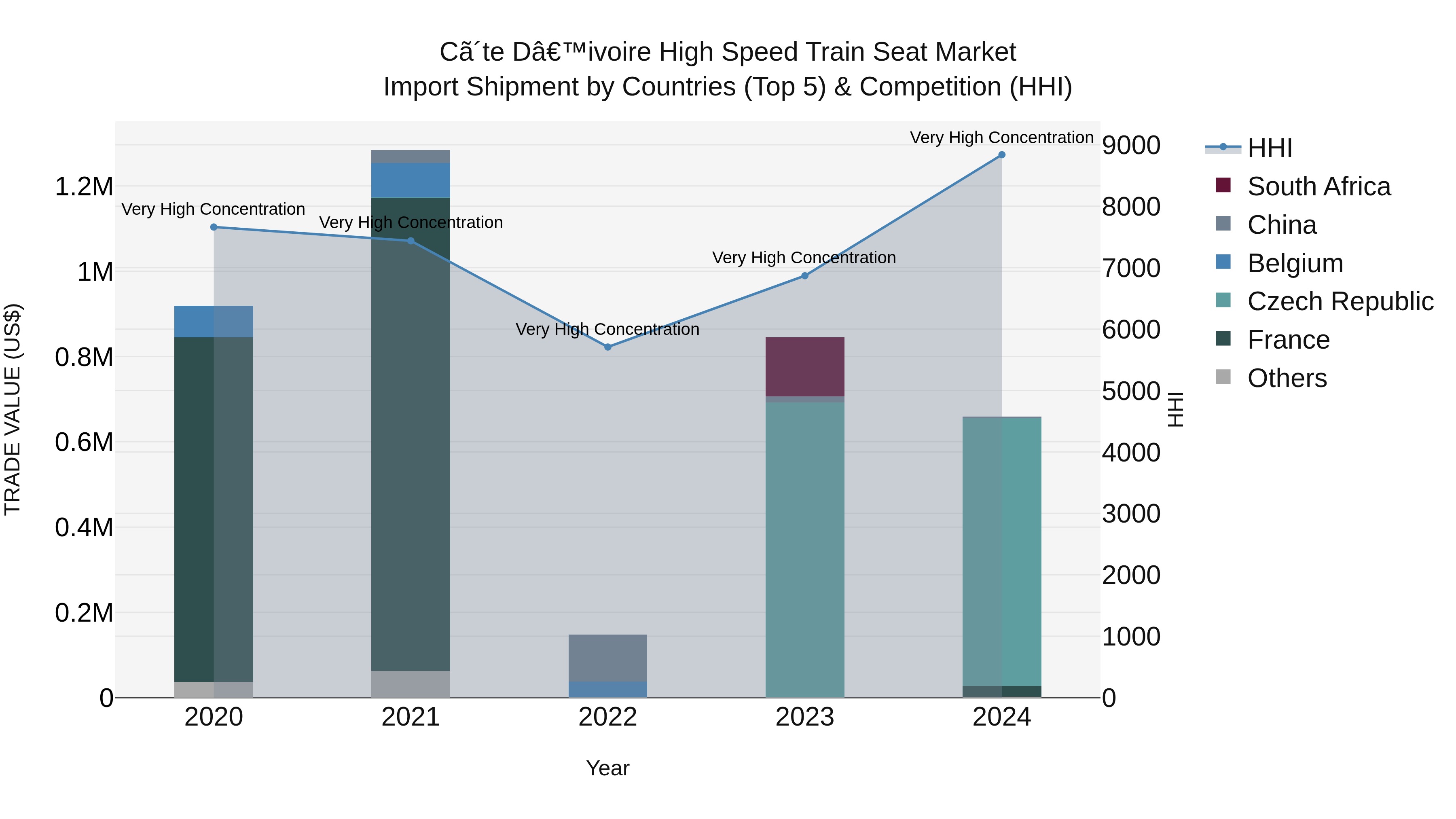 Ivory Coast High Speed Train Seat Market: Top 5 Importing Countries and Market Competition (HHI) Analysis