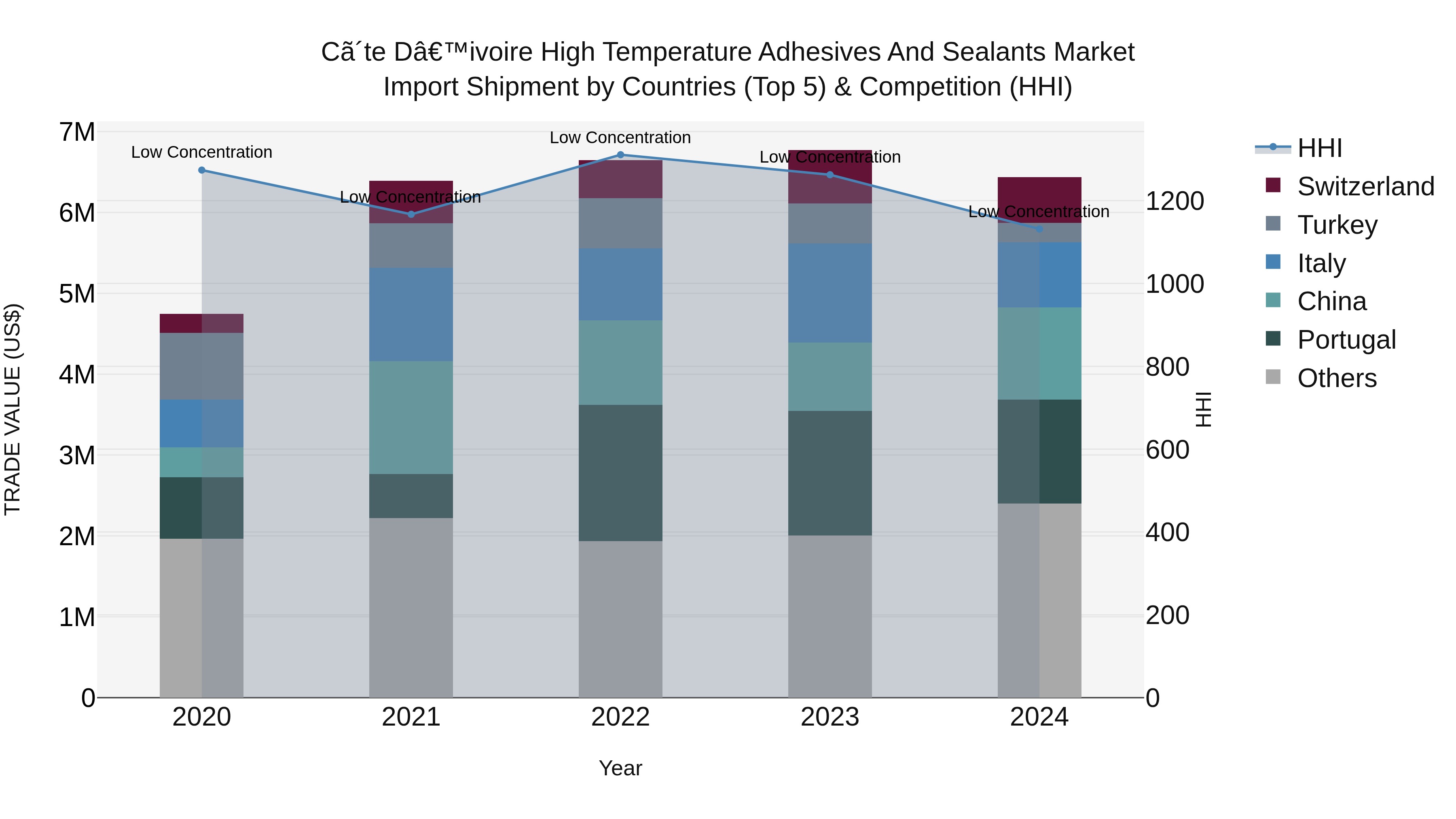 Ivory Coast High Temperature Adhesives and Sealants Market: Top 5 Importing Countries and Market Competition (HHI) Analysis