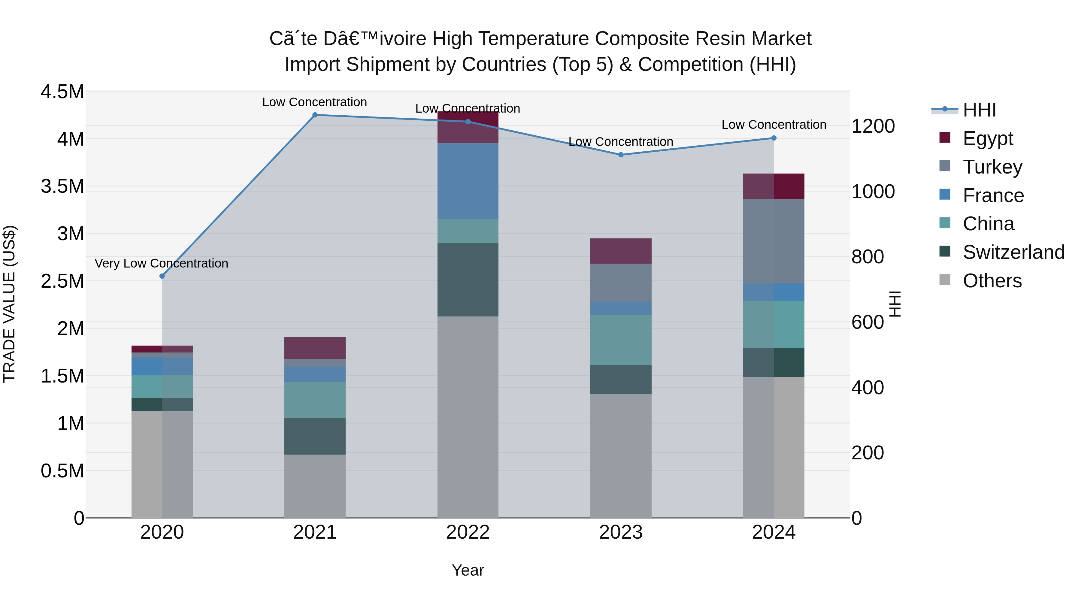 Ivory Coast High Temperature Composite Resin Market: Top 5 Importing Countries and Market Competition (HHI) Analysis