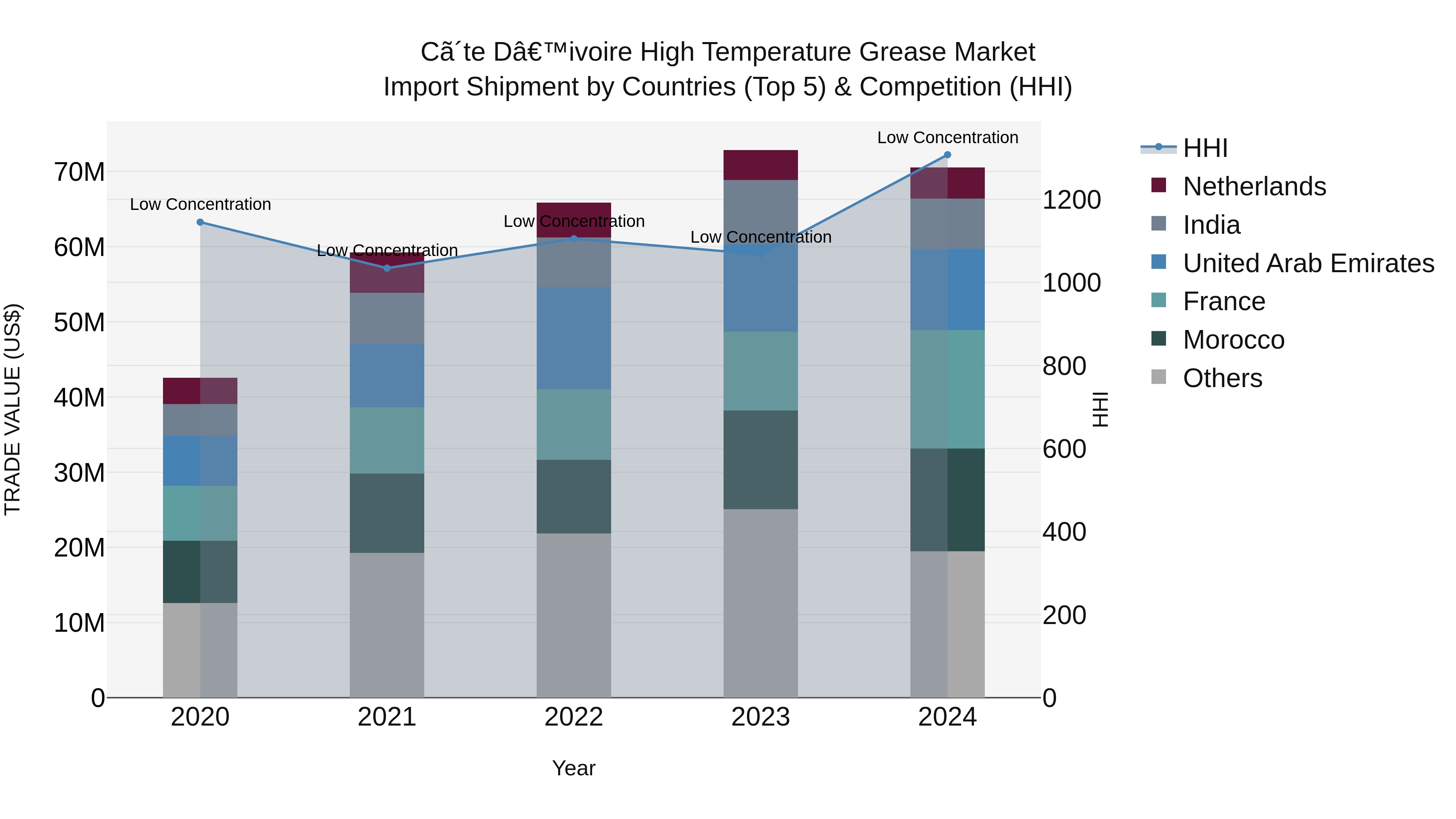Ivory Coast High Temperature Grease Market: Top 5 Importing Countries and Market Competition (HHI) Analysis