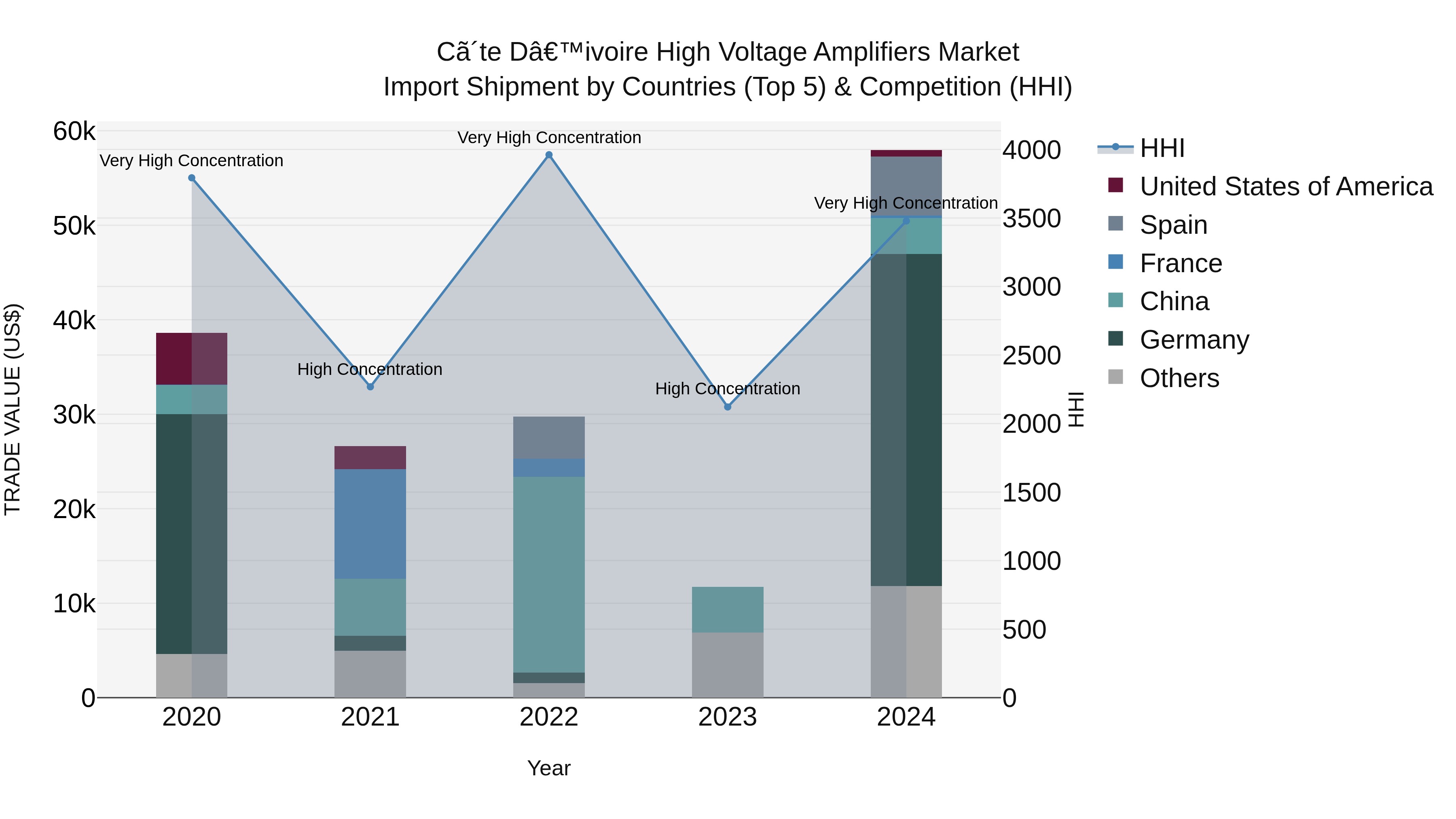 Ivory Coast High Voltage Amplifiers Market: Top 5 Importing Countries and Market Competition (HHI) Analysis