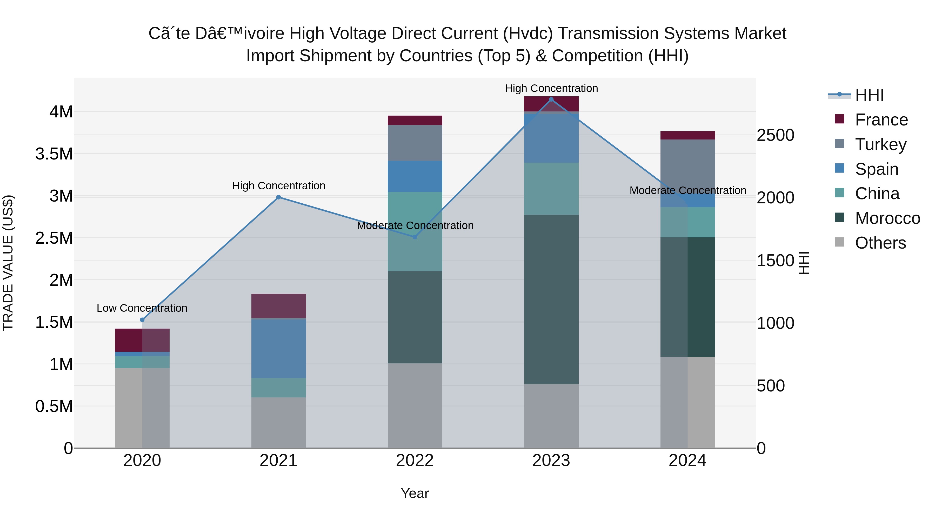 Ivory Coast High Voltage Direct Current (Hvdc) Transmission Systems Market: Top 5 Importing Countries and Market Competition (HHI) Analysis
