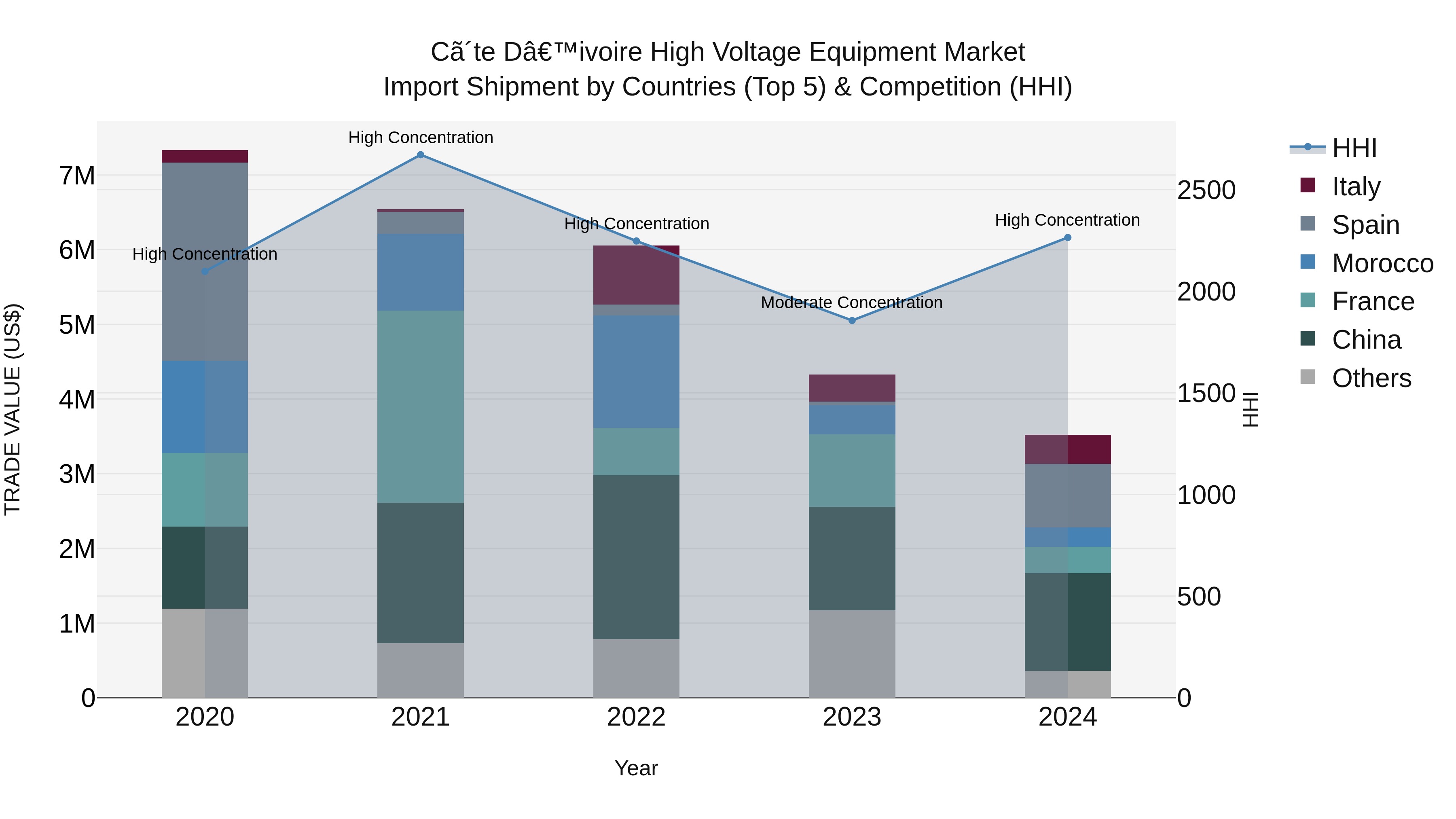 Ivory Coast High Voltage Equipment Market: Top 5 Importing Countries and Market Competition (HHI) Analysis